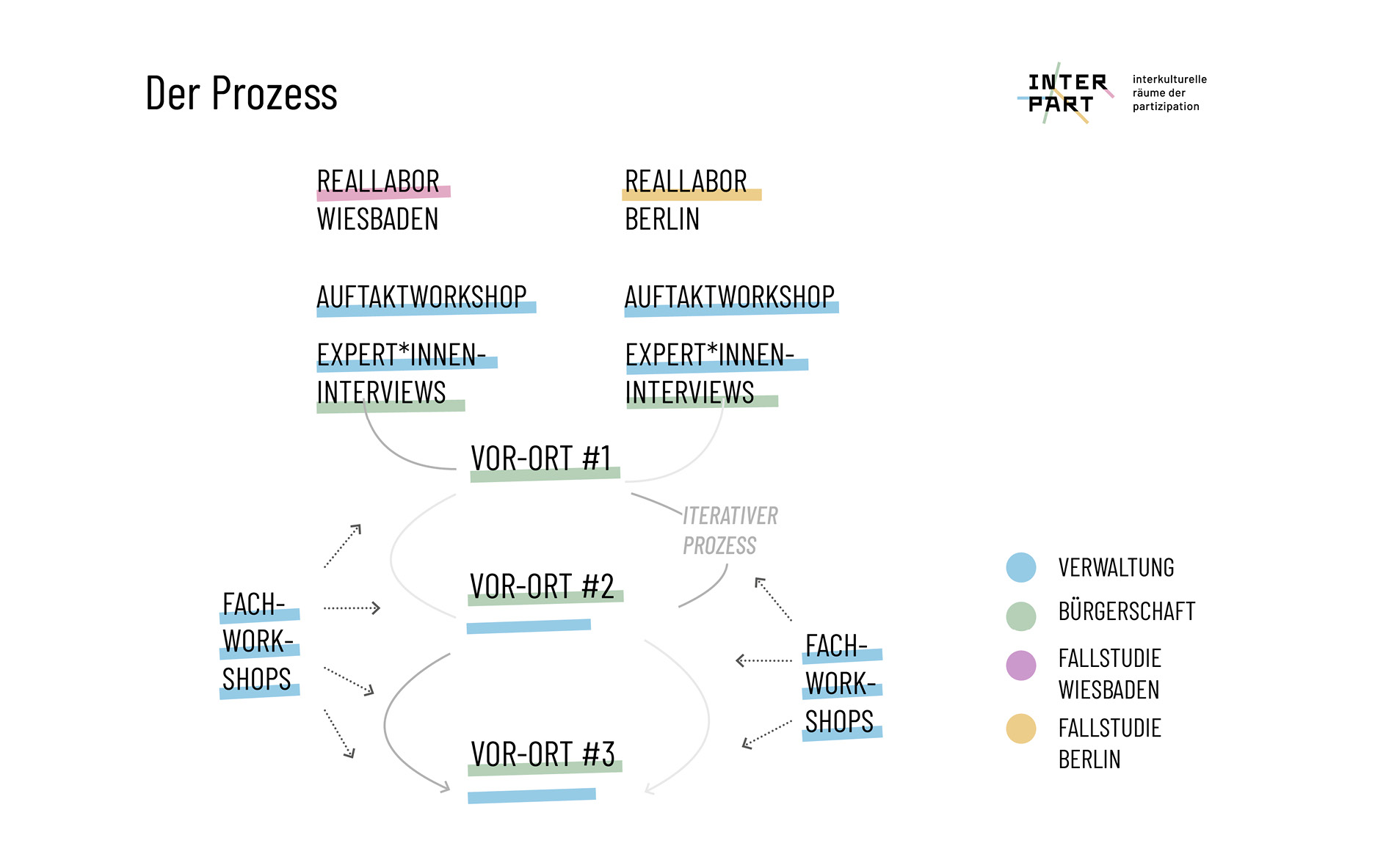 Die Graphik 1 zeigt den Prozess der INTERPART Reallabore in Berlin und Wiesbaden. Zentral sind die 3 Vor-Ort-Interventionen mit deren Hilfe in iterativen Prozessen neues Wissen generiert wird.