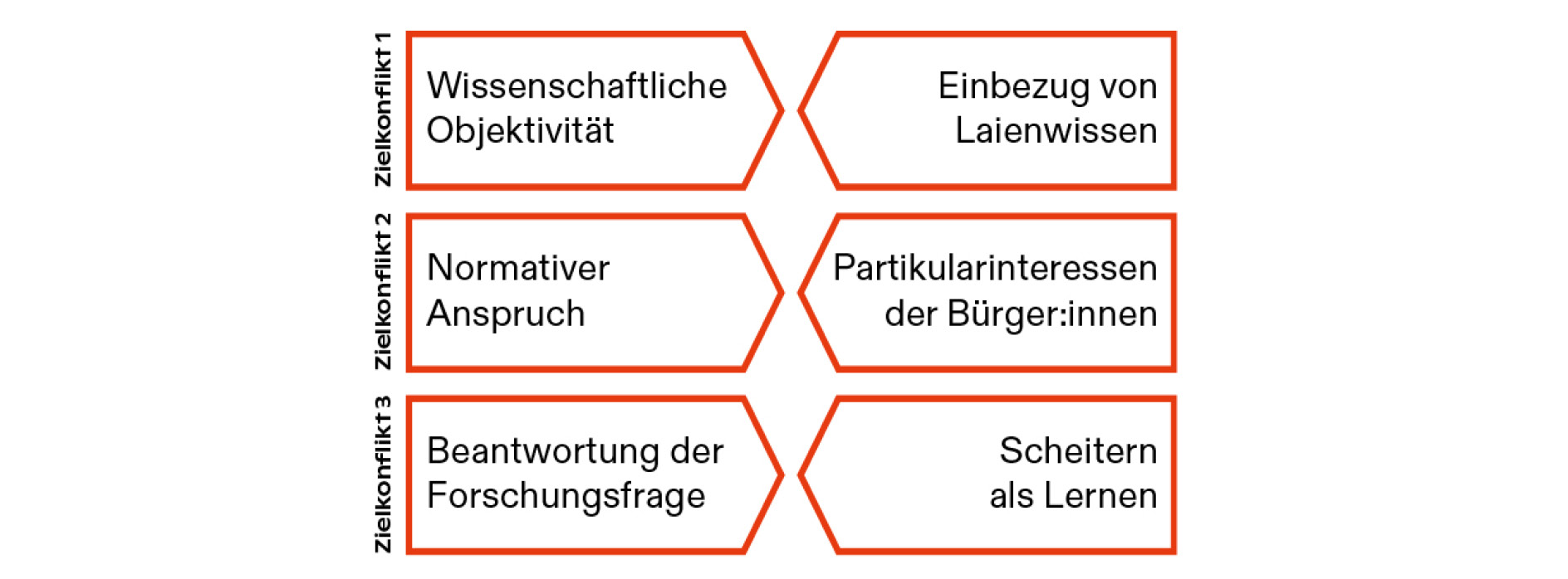 Die Abbildung zeigt ergänzend zum Text eine Übersicht der drei für die Autor:innen zentralen Zielkonflikte Transformativer Forschung.