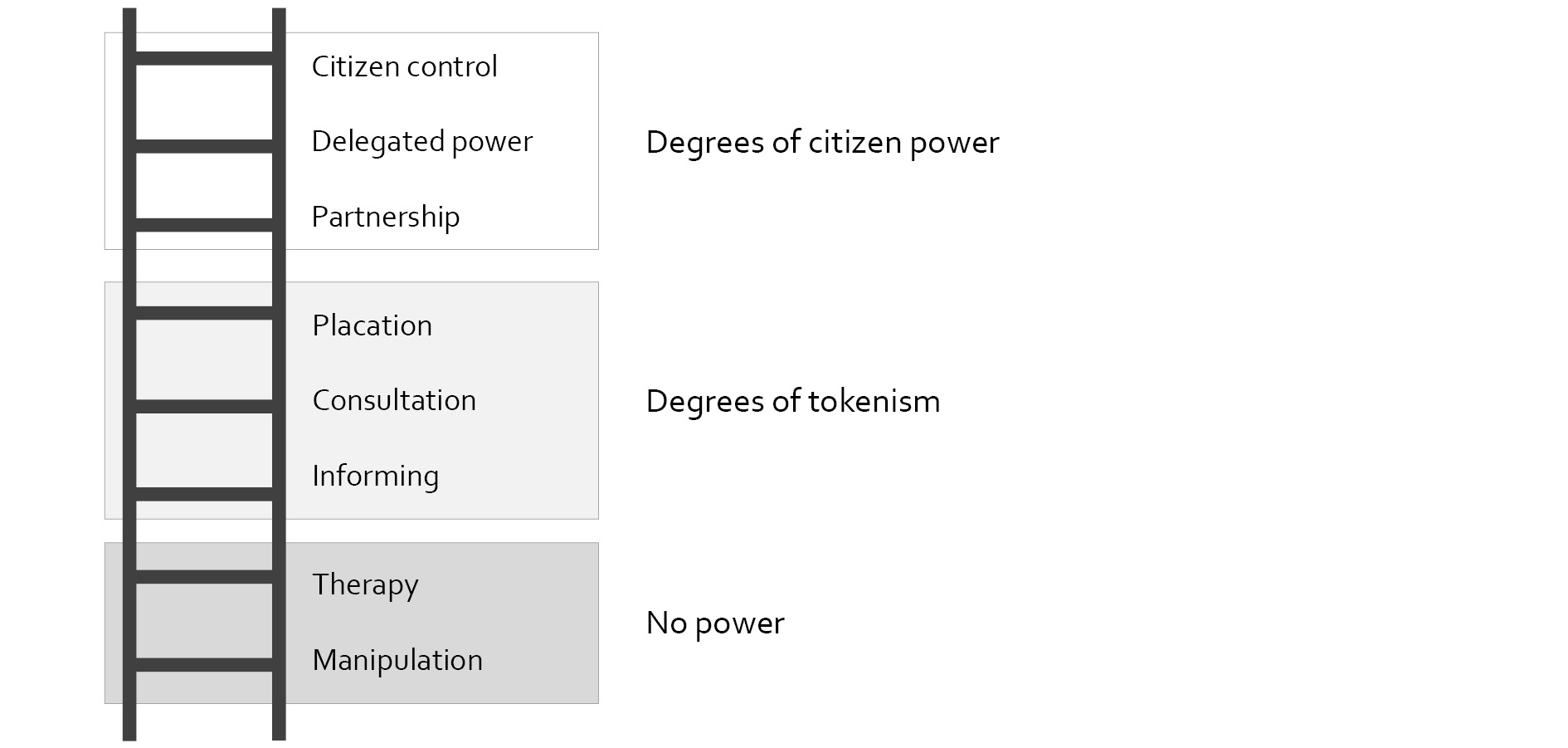 Ladder of citizen von Arnstein.
