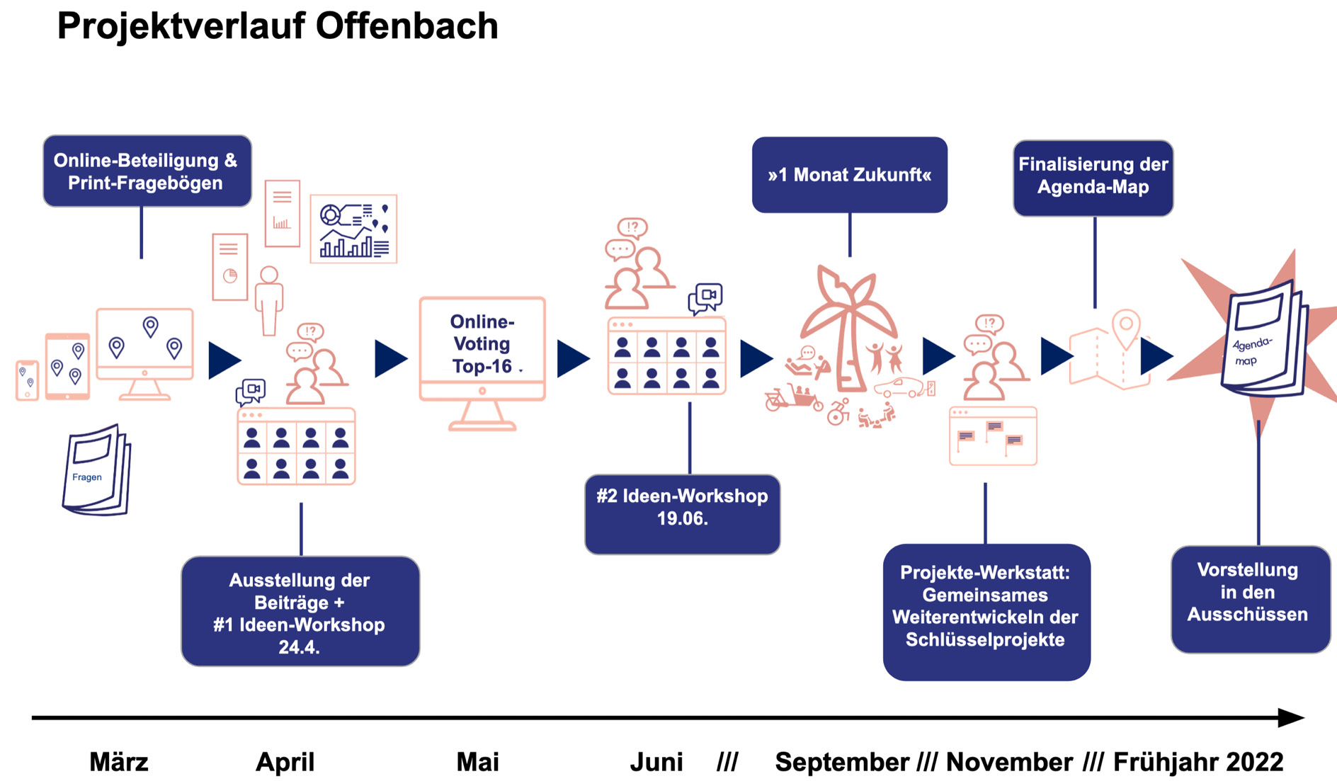 Grafische Darstellung des Projektablaufs in Offenbach und seiner einzelnen Elemente.