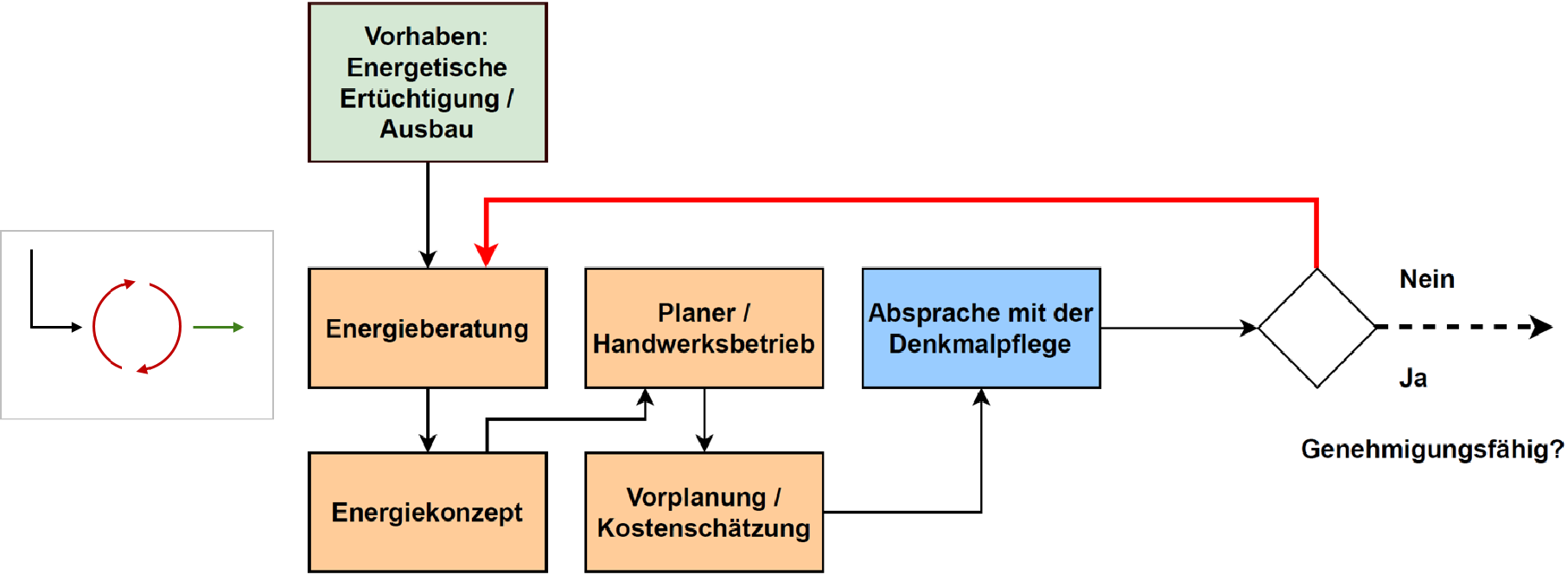 Prozessdiagramm zur Klärung der Genehmigungsfähigkeit von energetischen Sanierungen.