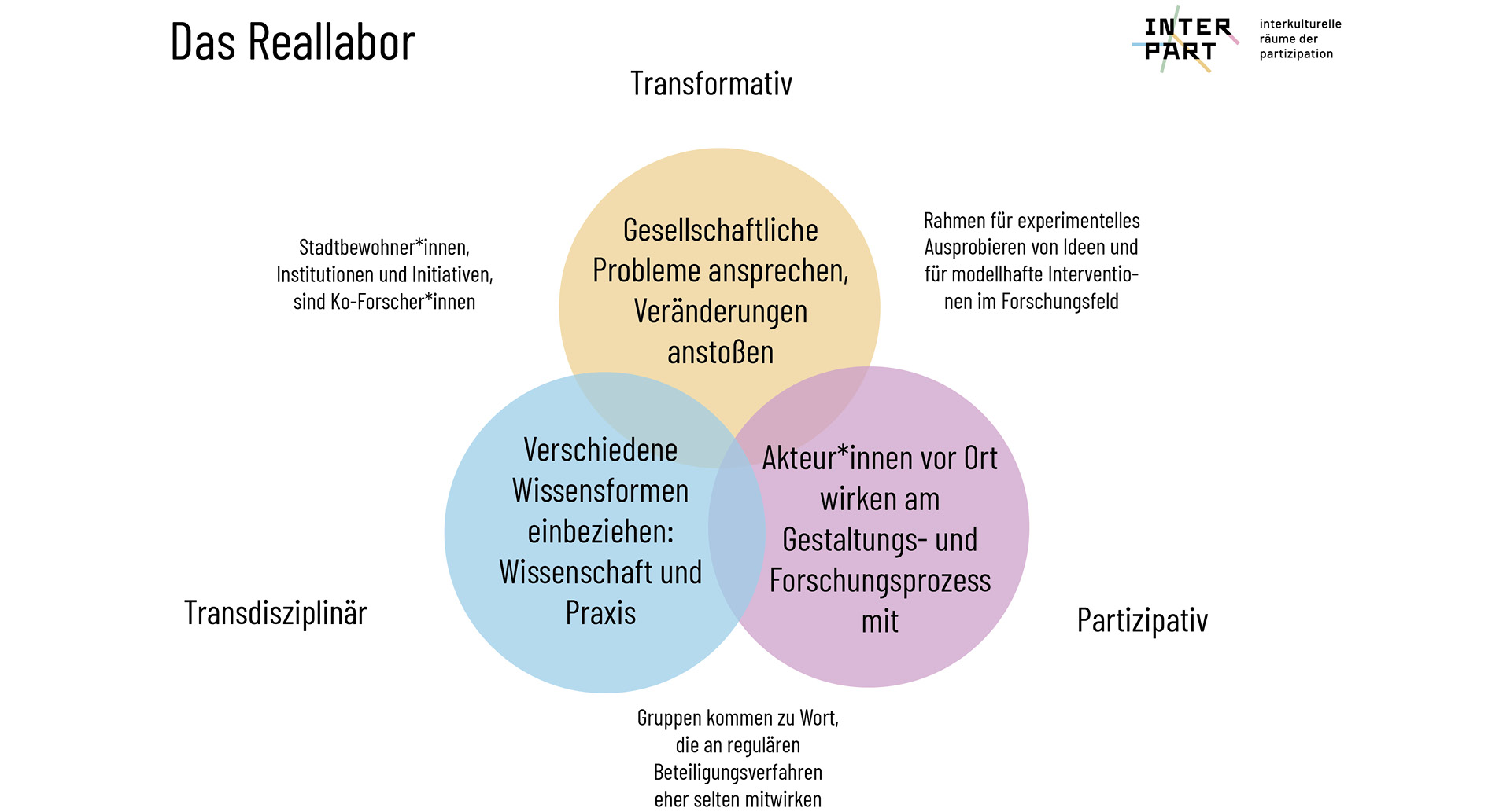 Die Graphik 2 zeigt, dass Reallabore ein transformativer, transdisziplinärer und partizipativer Charakter ausmacht.