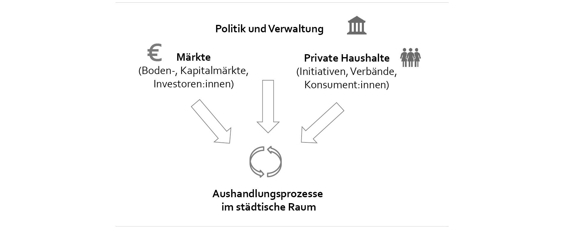 Stadt als Resultat des Handelns von unterschiedlichen Akteur:innen.