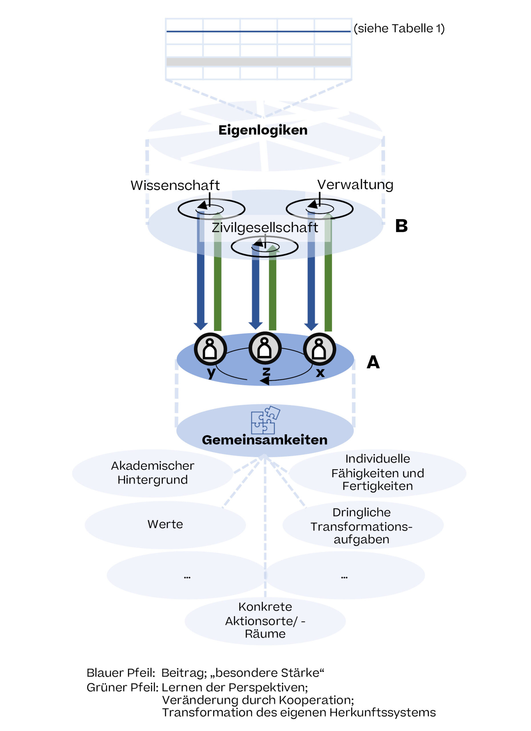 Gemeinsamkeiten und Wege der Verständigung zwischen kommunaler Planung und Stadtentwicklung (x), transformativer Forschung (y) und Stadtmacher:innen (z). Die Eigenlogiken werden ausführlicher in Tabelle 1 erläutert. 