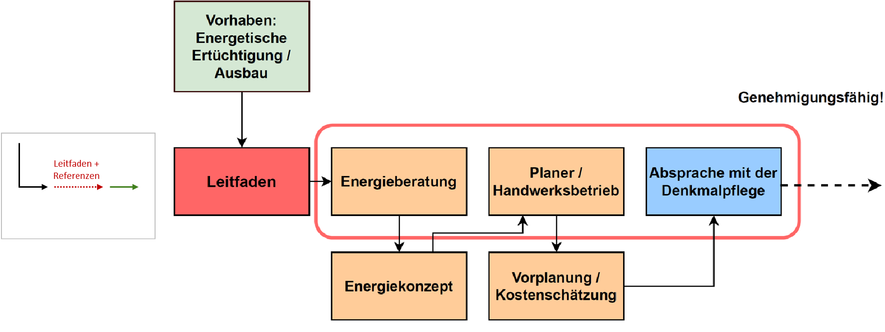 Prozessdiagramm zur Klärung der Genehmigungsfähigkeit von energetischen Sanierungen.