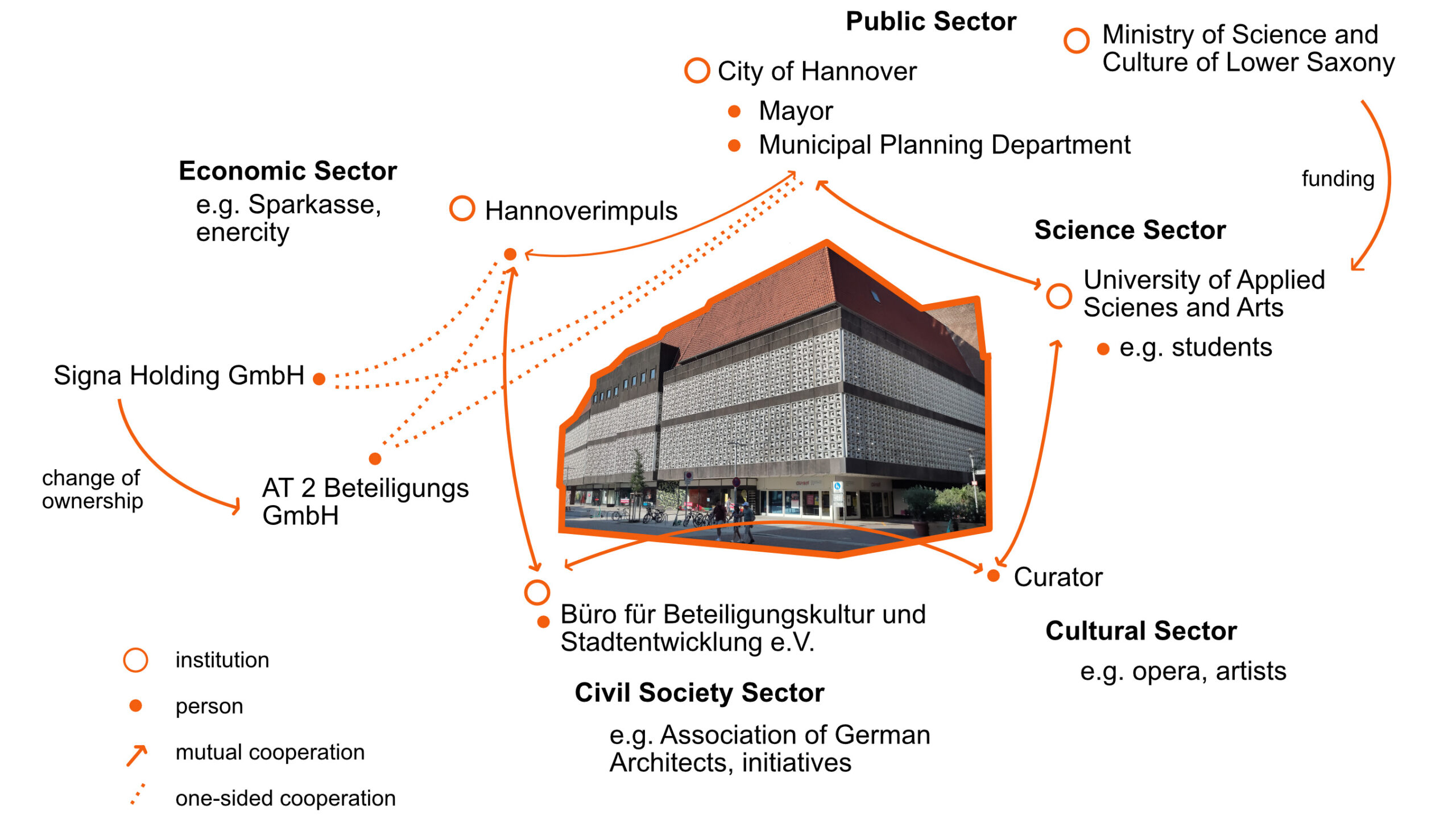 This figure shows the network of stakeholders that are involved in the project. They are divided in the economic, public, science, cultural and civil society sector.