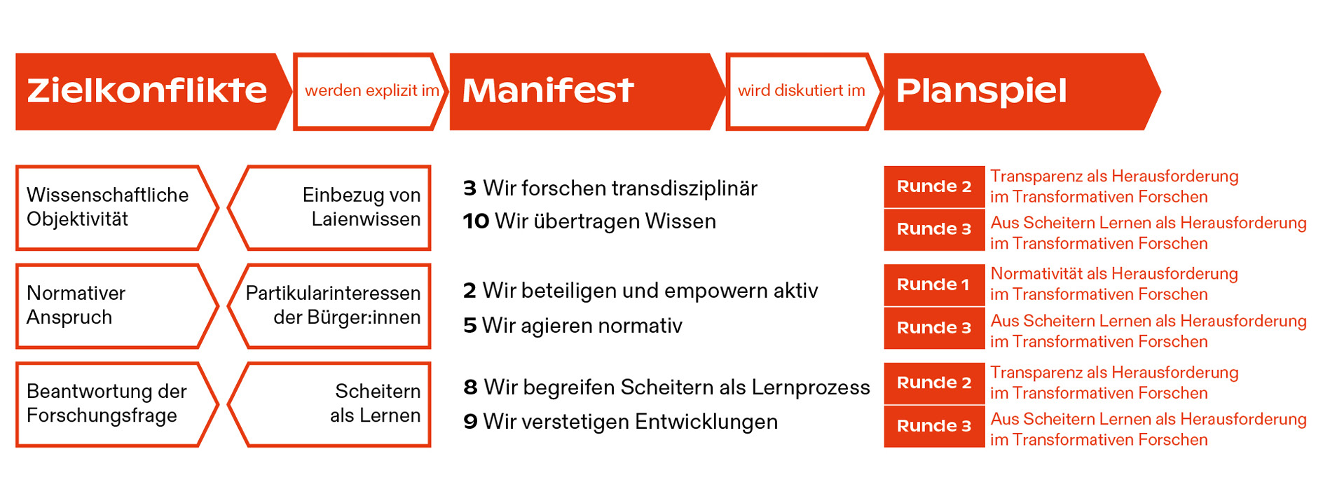 Die Abbildung zeigt den Zusammenhang zwischen den Zielkonflikten, dem Manifest und dem Planspiel. Unsere drei wichtigsten Zielkonflikte werden in sechs Punkten des Manifestes explizit. In den drei Runden des Planspiels werden diese Zielkonflikte dann jeweils behandelt und über das Manifest diskutiert. 