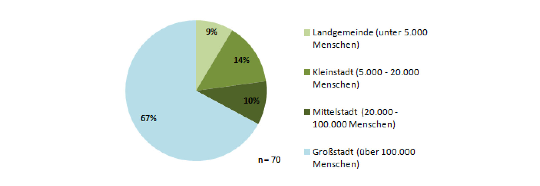 Herkunft der Bewerber:innen im Projekt Stadt der Zukunft auf Probe – Stadtkategorie.