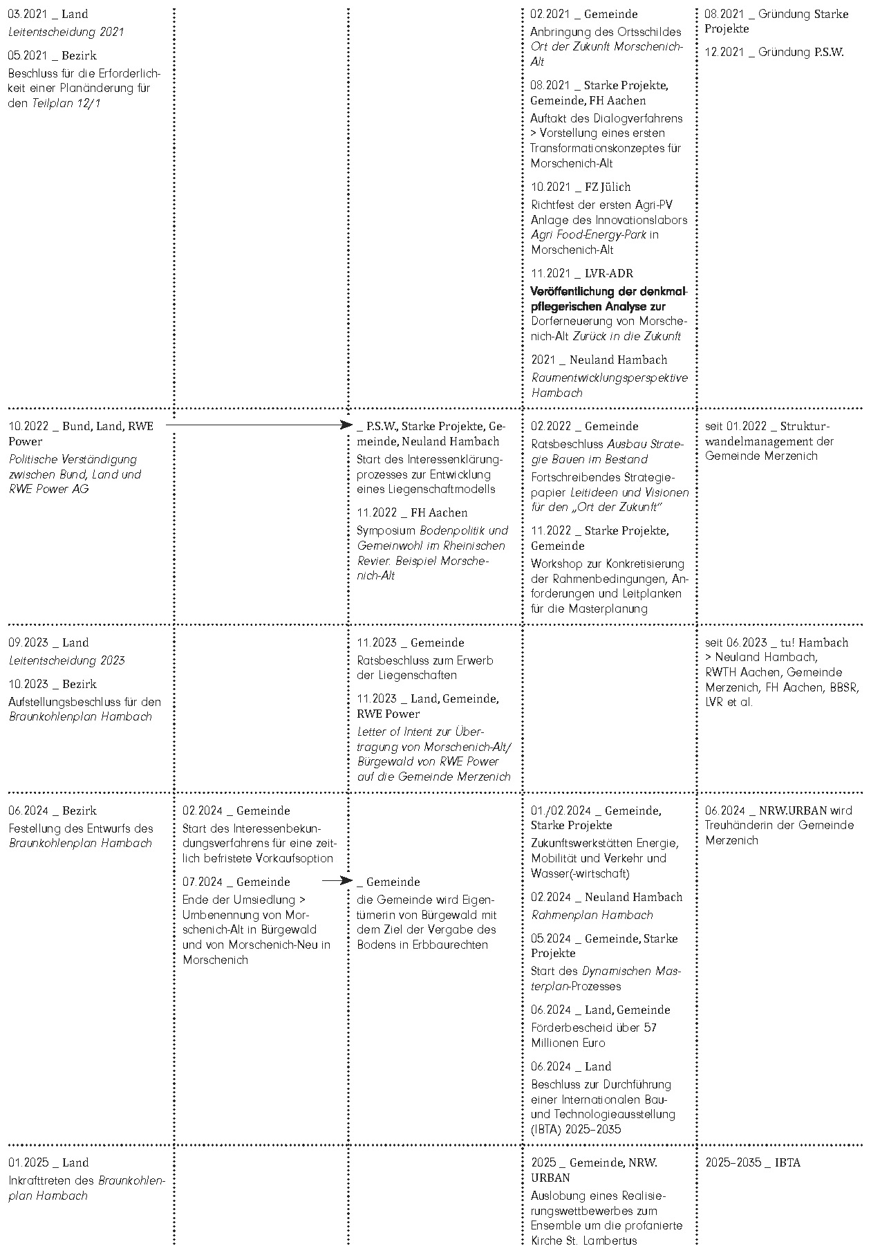 Die Tabelle zeigt in chronologischem Ablauf die Historie des Rheinischen Reviers unterteilt in die Themen "Ein- und Ausstieg", "Umsiedlung", "Boden", "Transformation" und "Akteure".