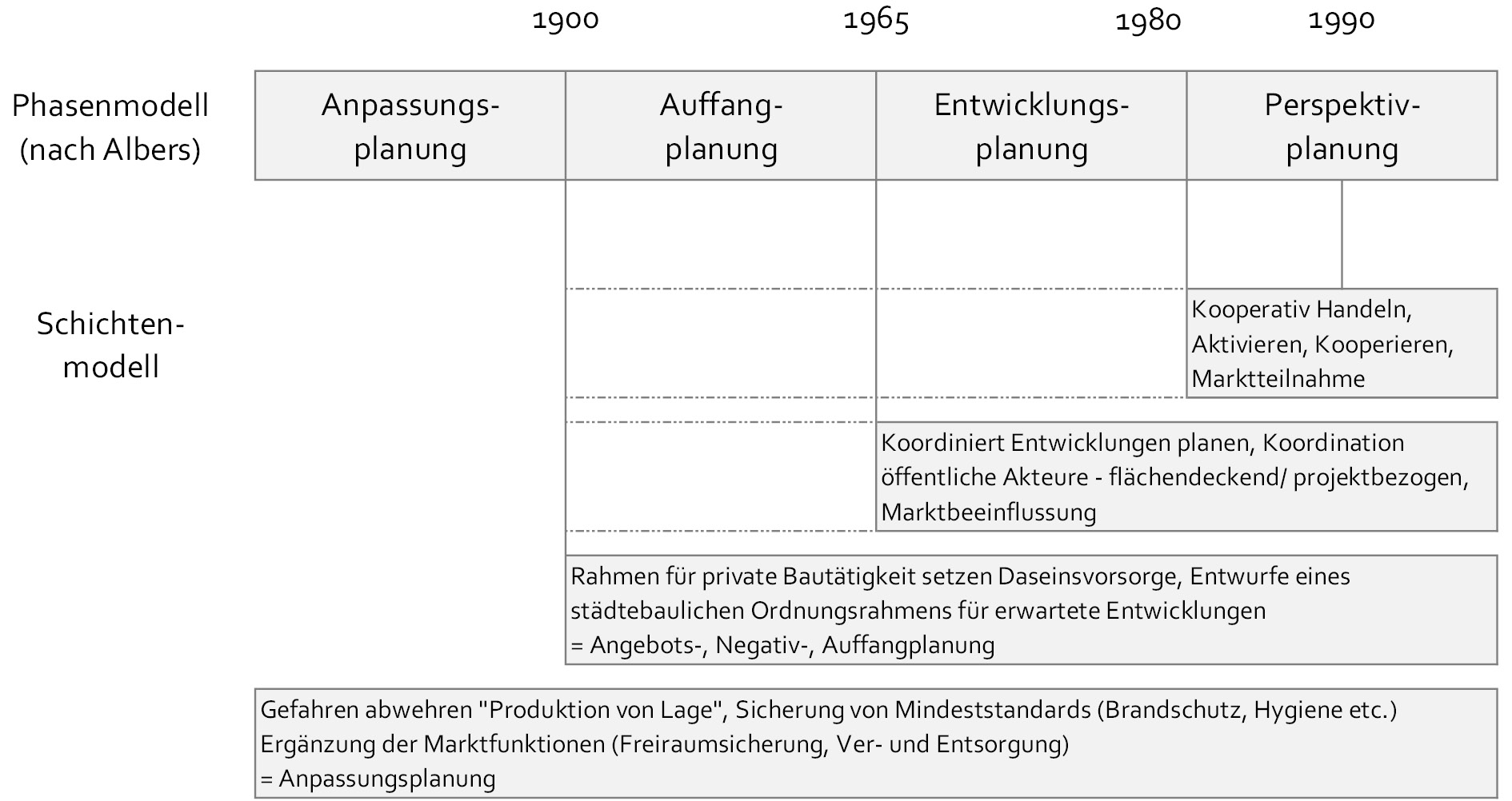 Wandel des Planungsverständnisses in Phasen und Schichten.