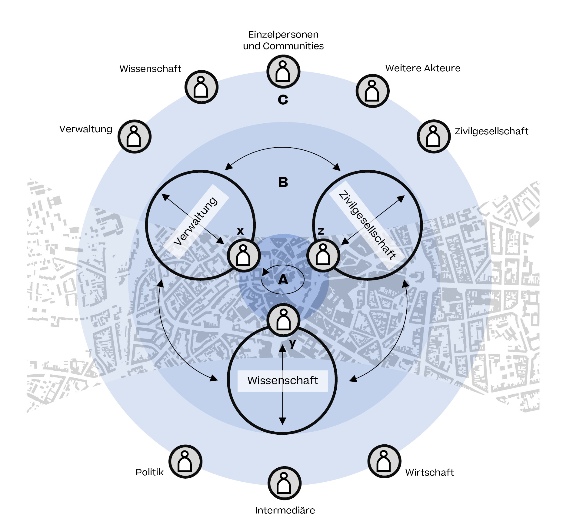 Schematische Darstellung des Wirkungsraums eines Trialogs von kommunaler Stadtentwicklung und Stadtplanung (x), transformativer Forschung (y) und Stadtmacher:innen (z) über Kontaktzone (A), Resonanzraum (B) und Wirkungsraum (C). Ein wichtiges verbindendes Element des Trialogs ist der Fokus auf konkrete räumliche Transformation (dargestellt durch den im Hintergrund liegenden Schwarzplan). Eigene Darstellung.