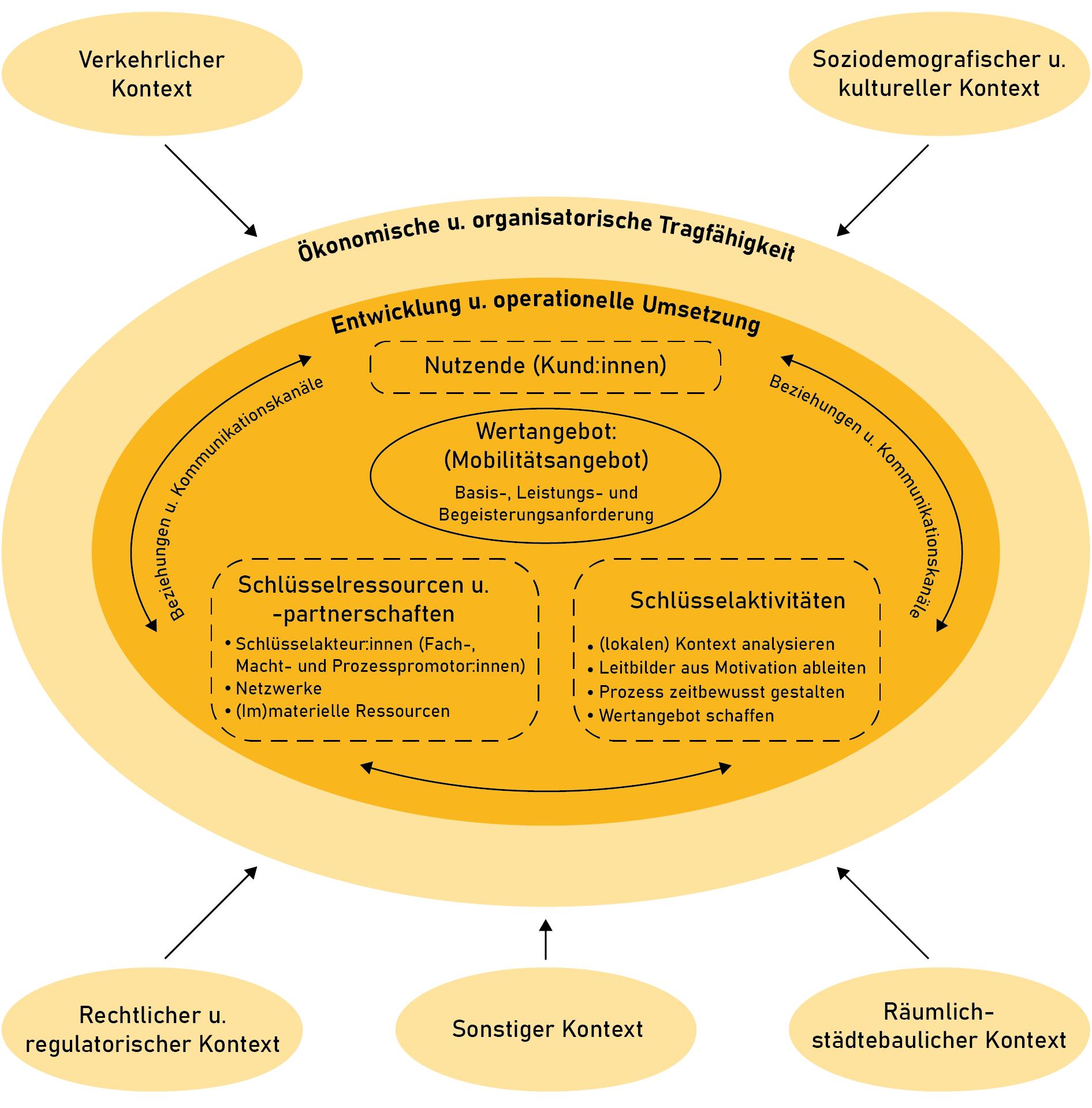 Im Mittelpunkt der Analysen steht das gemeinschaftlich geschaffene Mobilitätsangebot mit seinen Basis-, Leistungs- und Begeisterungsanforderungen, für dessen Funktionieren und Tragfähigkeit verschiedene Schlüsselaktivitäten und -ressourcen notwendig werden können.