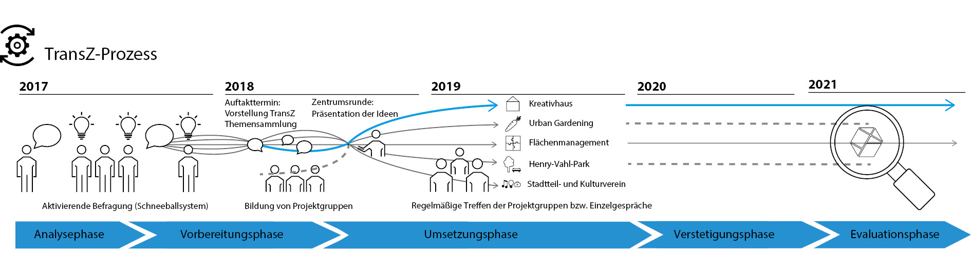 Der TransZ-Prozess illustriert am Beispiel der Entwicklung des Kreativhauses Eimsbüttel.