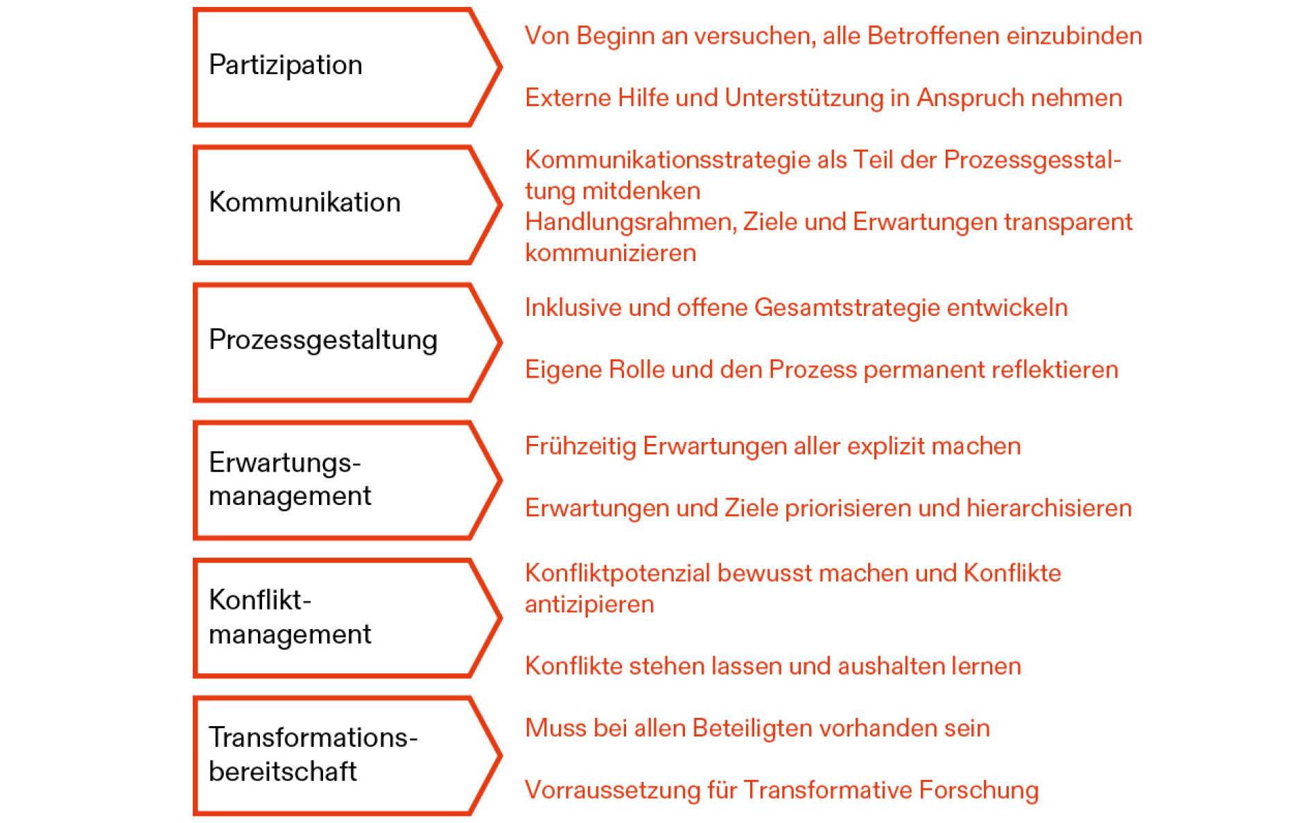 Die Abbildung zeigt ergänzend zum Text eine Übersicht der Ergebnisse aus den bisherigen Diskussionsrunden des Planspiels. Die Ergebnisse werden zu sechs Themenbereichen zusammengefasst: Partizipation; Kommunikation; Prozessgestaltung; Erwartungsmanagement; Konfliktmanagement; Transformationsbereitschaft. 