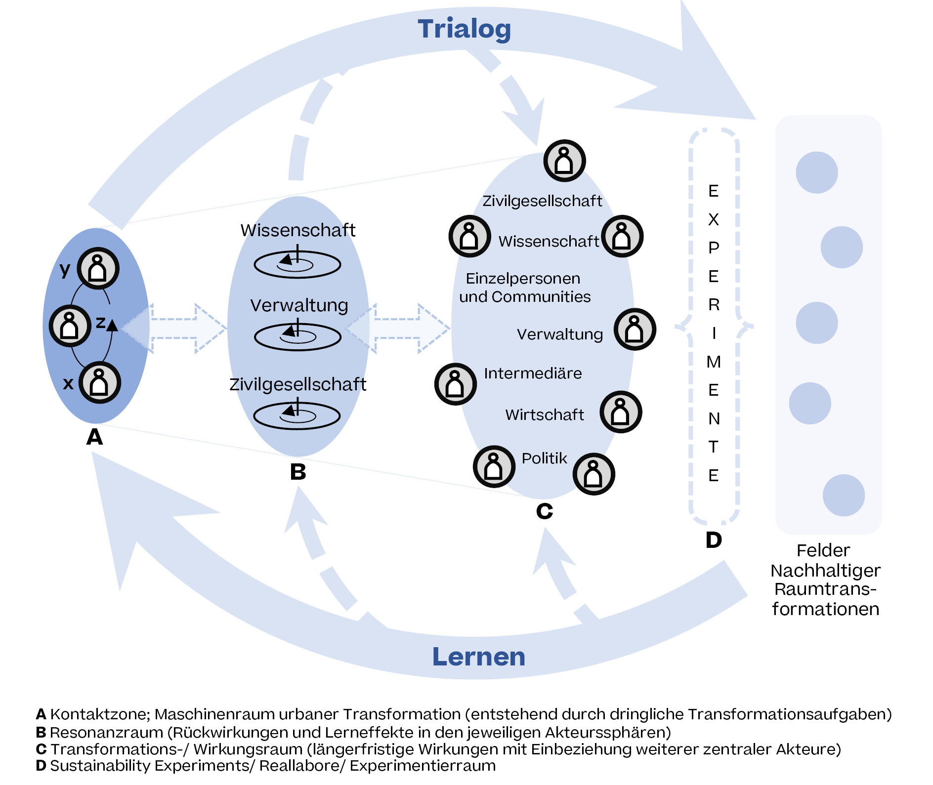 Abbildung 4 zeigt eine modellhafte Darstellung von Veränderungs- und Lernpfaden durch den Trialog. 