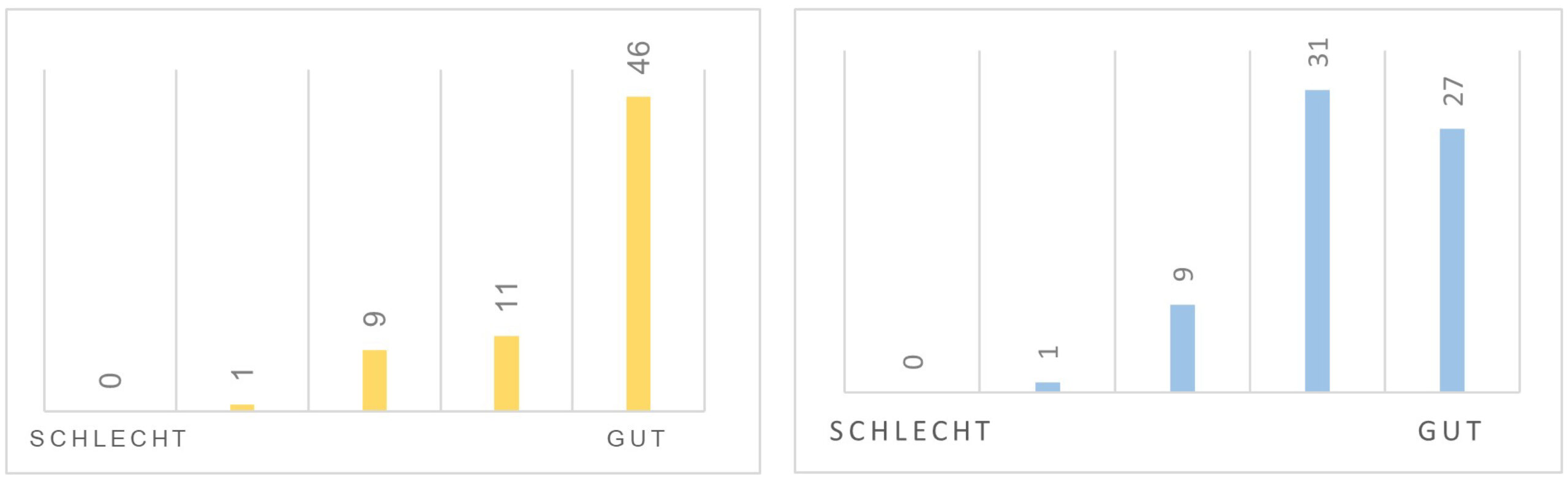 Die Abbildung zeigt Diagramme zum Wohnkomfort der Bewohnerbefragung.