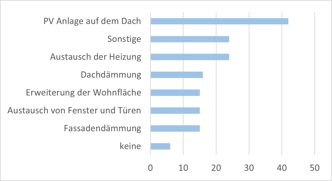 Die Abbildung zeigt Diagramme zum Wunsch nach baulichen Veränderungen der Bewohnerbefragung.