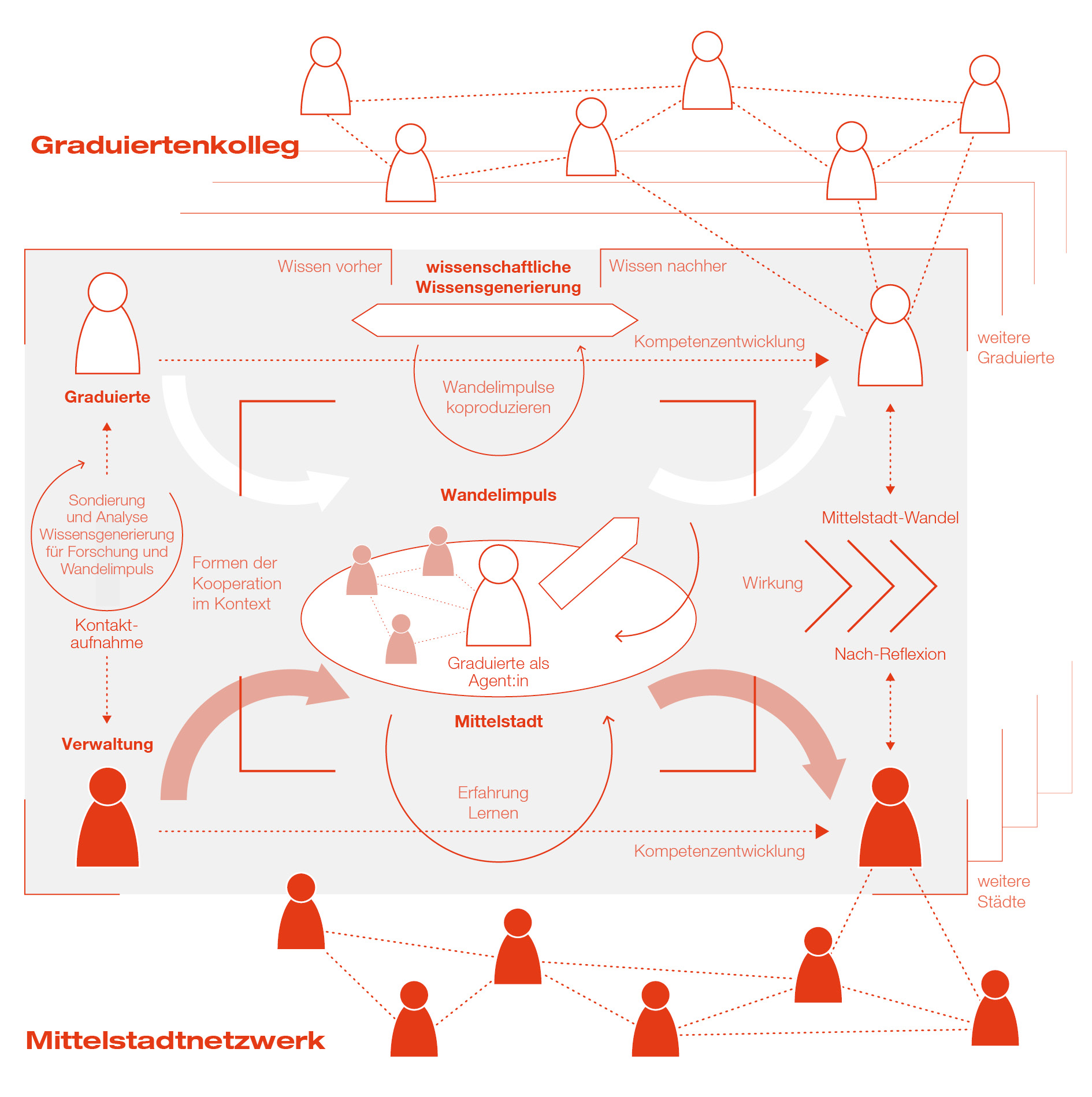 Diese Abbildung stellt grafisch den vorab beschriebenen Aufbau des Kollegs dar. 
Alle Informationen der Grafik waren im voranstehenden Text schon enthalten. 
