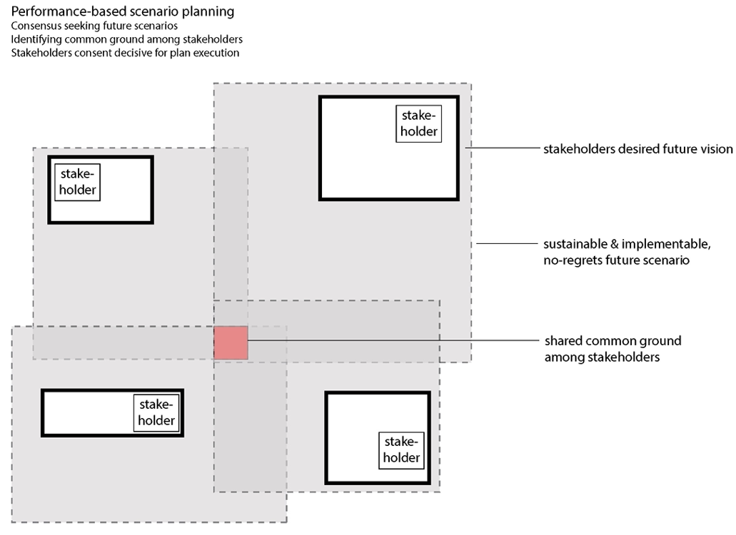 In the figure a scheme for performance-based scenario planning is shown.