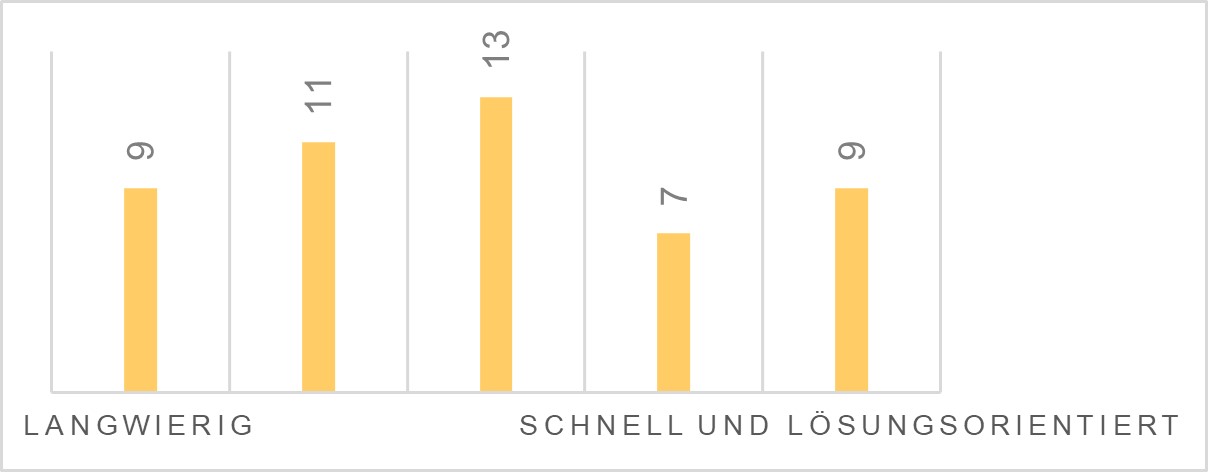 Die Abbildung zeigt ein Diagramm zur Bewertung der Genehmigungsprozesse der Bewohnerbefragung.