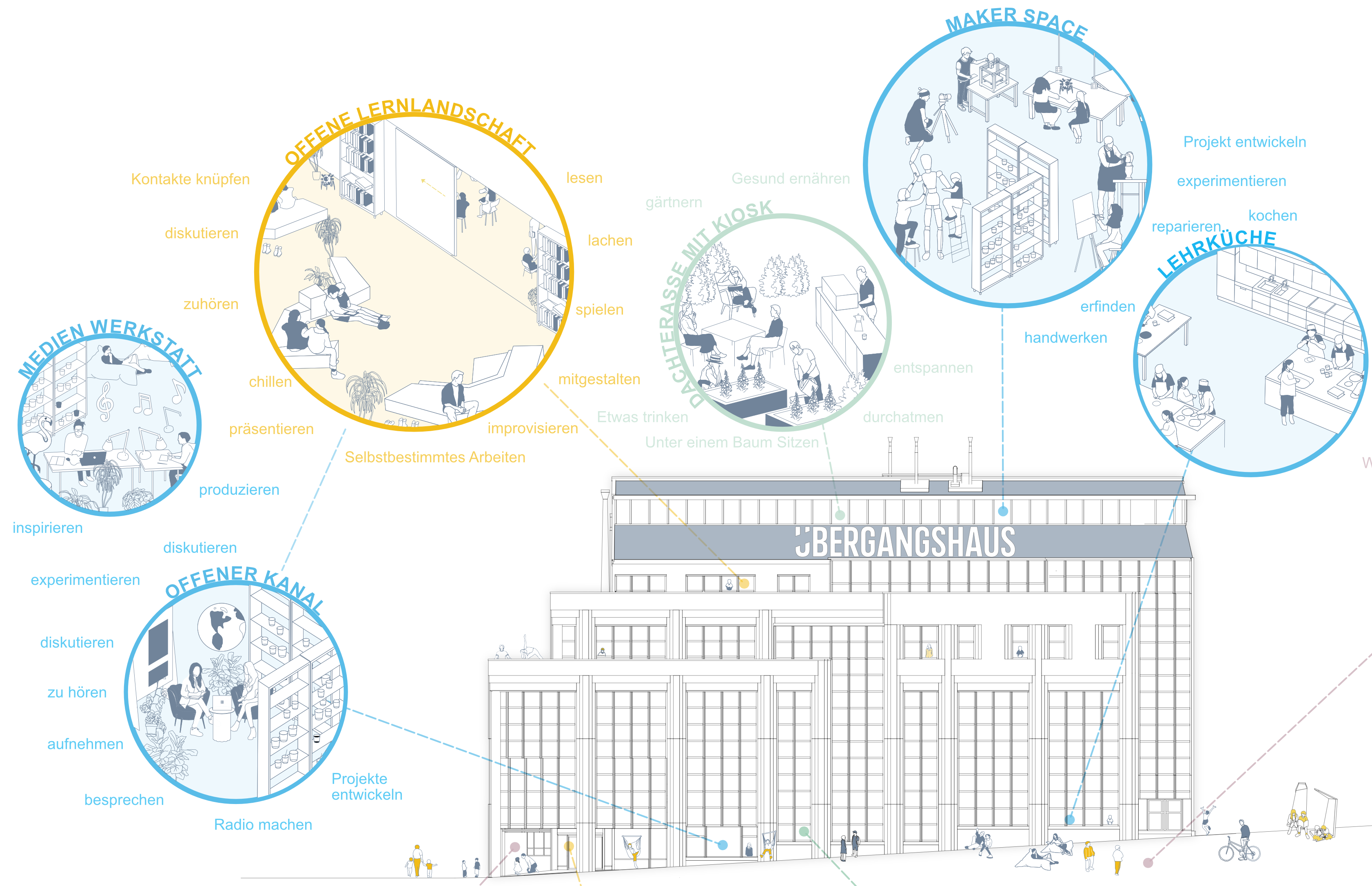 Die Grafik zeigt die Fassade eines Gebäudes. In unterschiedlichen Zooms werden unterschiedliche Nutzungen dargestellt.