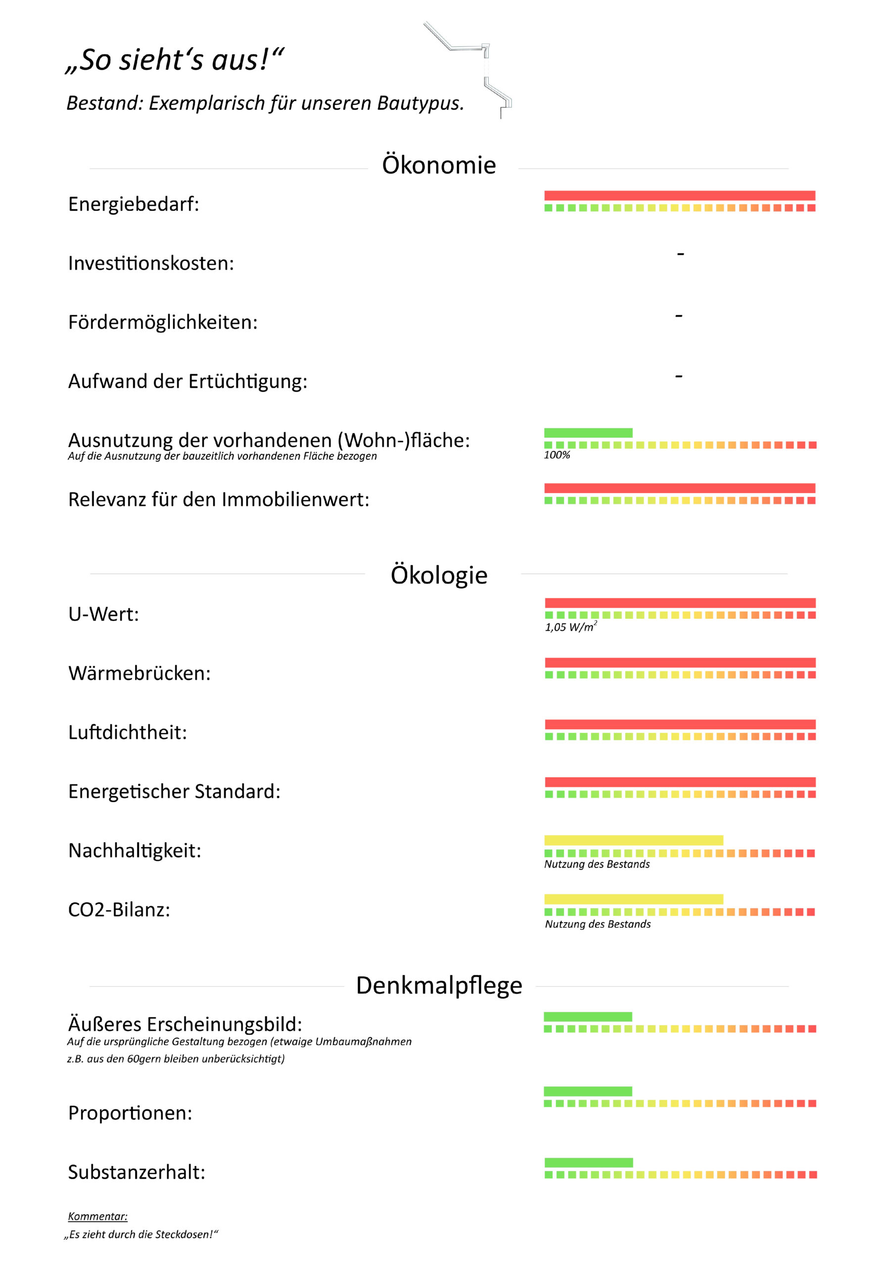 Ampel-Bewertungs-System zur Beurteilung im Hinblick auf ökologische, ökonomische und denkmalpflegerische Belange