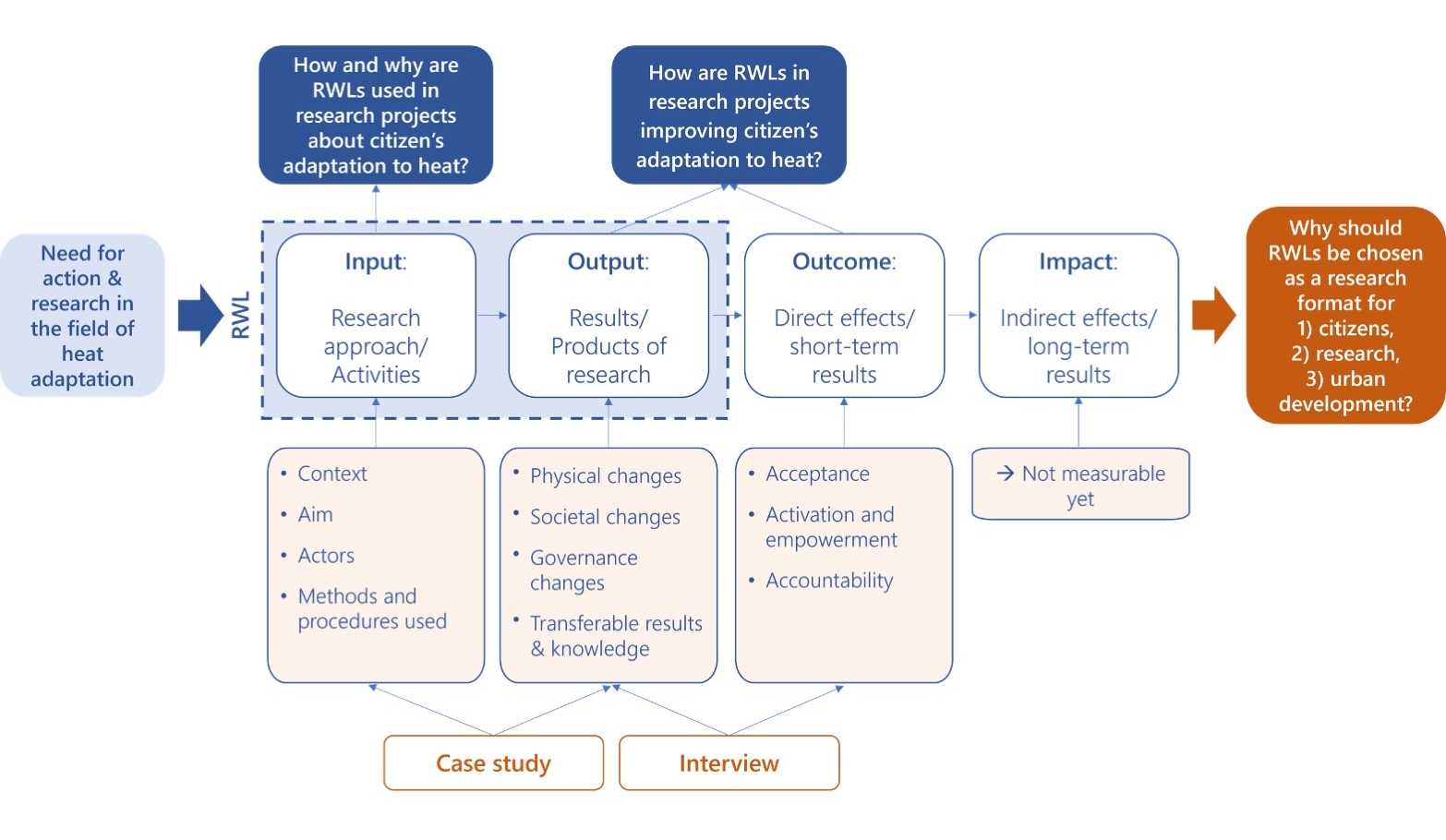 The figure shows the research approach used within the author’s master thesis to evaluate the inputs, outputs and outcomes of three real-world laboratories. The focus was set on projects within the field of climate adaptation.