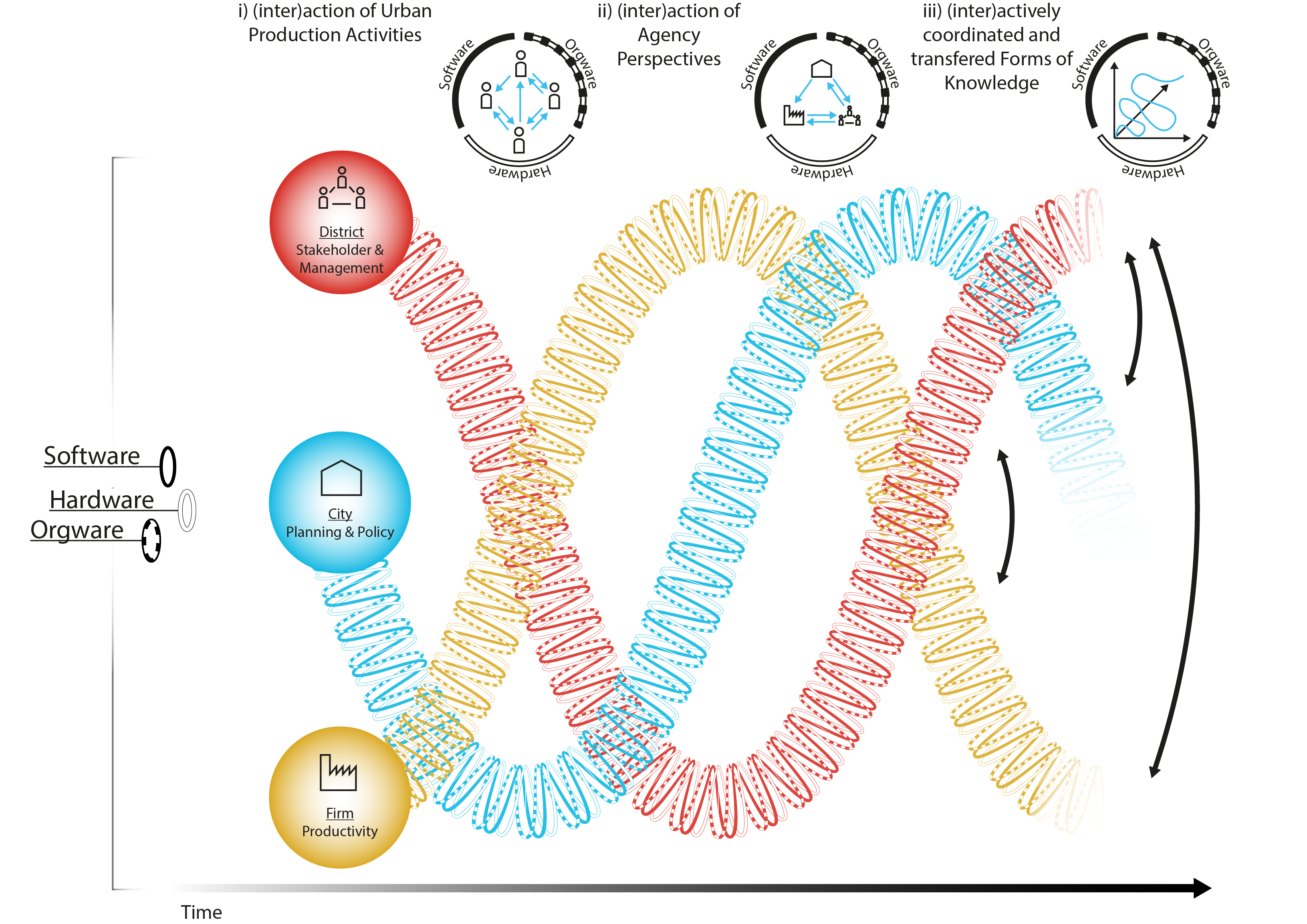 The process view on agency perspectives over time.