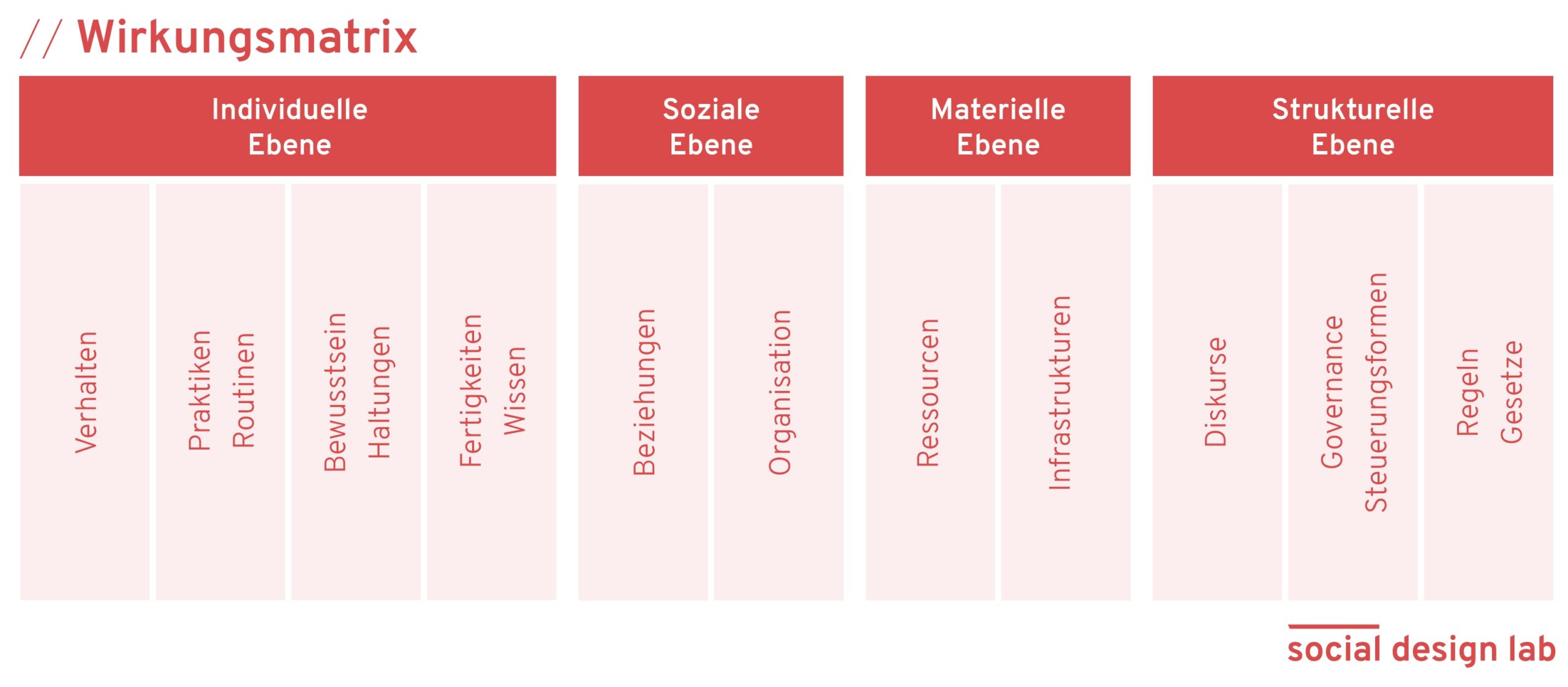 In einer Tabelle werden die Wirkungsebenen und dazugehörige Kategorien dargestellt. Individuelle Ebene: Verhalten, Praktiken und Routinen, Bewusstsein und Haltungen, Fertigkeiten und Wissen. Soziale Ebene: Beziehungen, Organisation. Materielle Ebene: Ressourcen, Infrastrukturen. Strukturelle Ebene: Diskurse, Governance und Steuerungsformen, Regeln und Gesetze.