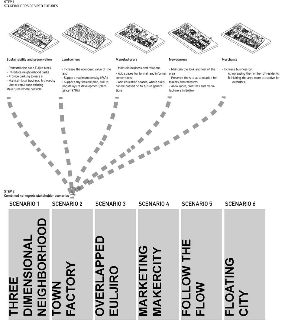 The figure shows the two-step scenario planning. In a first step, stakeholders desired futures are collected and then combined in six no-regret scenarios in a second step.