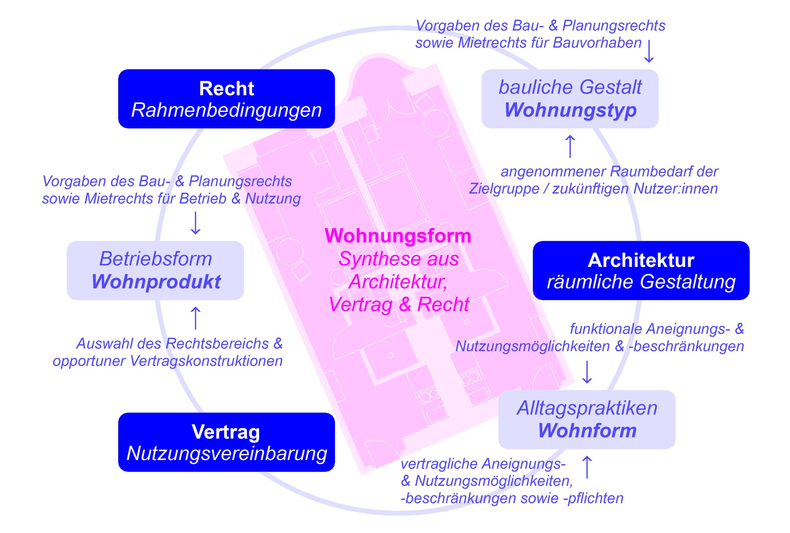 Die Grafik zeigt ein Kreisdiagramm mit einem vereinfachten dargestellten Wohnungsgrundriss in der Mitte.
Es wird das Zusammenspiel von: Rechtlichen Rahmenbedingungen (Bau- und Mietrecht), dem Vertrag / der Nutzungsvereinbarung und der Architektur / räumlichen Gestaltung dargestellt, mittels der anbieterseitig eine Wohnungsform definiert und von anderen Wohnungsformen abgegrenzt werden kann. 