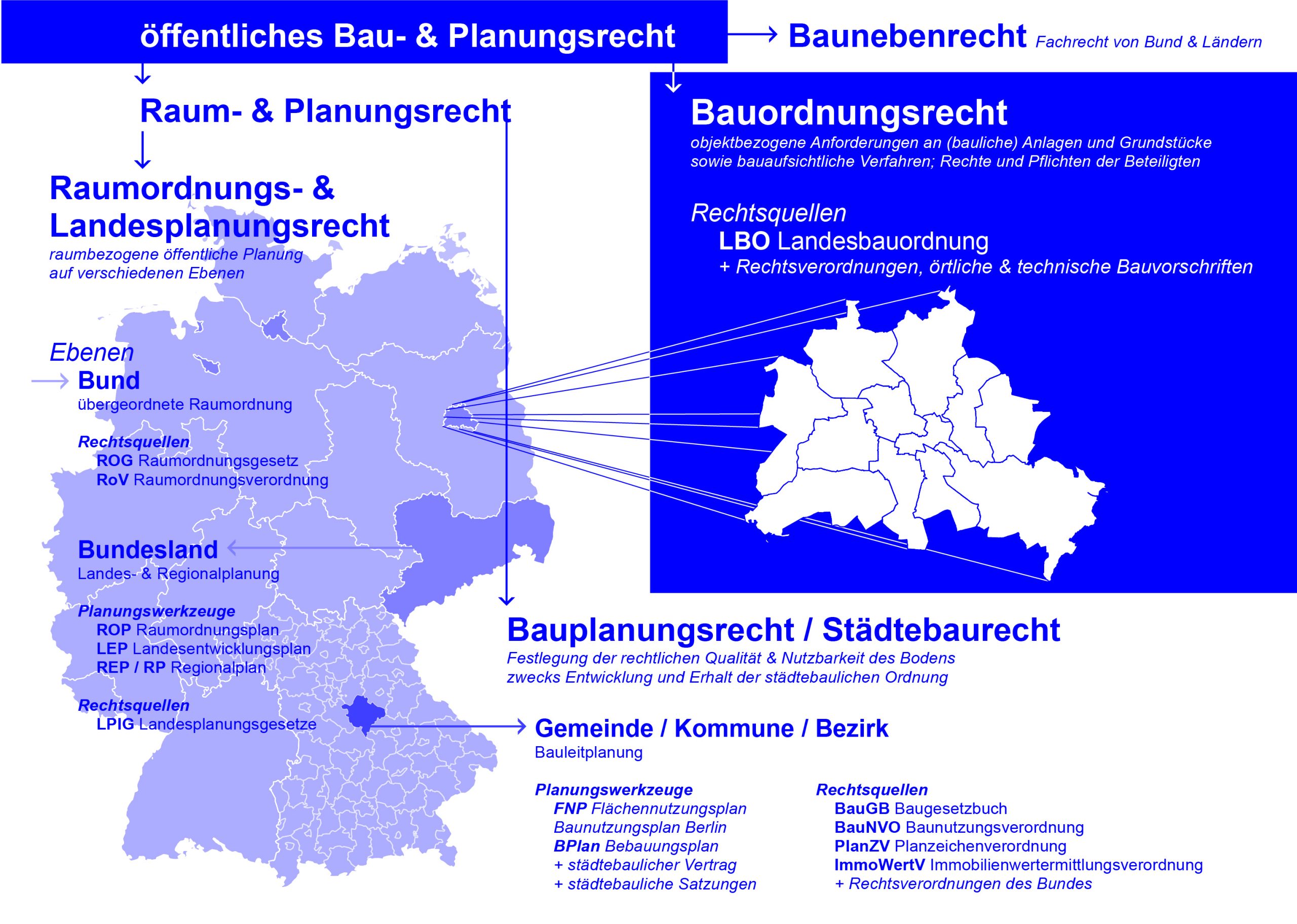 Die Grafik zeigt den Aufbau des öffentlichen Bau- und Planungsrechts in Deutschland.
Oben steht das öffentliche Bau- und Planungsrecht als Oberbegriff, das sich Raum- und Planungsrecht, Bauordnungsrecht (Regeln für konkrete Bauwerke, geregelt in den Landesbauordnungen) und Baunebenrecht aufteilt.
Das Raum- und Planungsrecht wiederum unterteilt sich auf Raumordnung- und Landesplanungsrecht (übergeordnete Planung auf Bundes- und Landesebene) sowie Bauplanungsrecht / Städtebaurecht (Regeln zur Nutzung von Grundstücken durch die Gemeinden). Es sind jeweils die zentralen Rechtsquellen genannt.
Die Darstellung veranschaulicht anhand einer Deutschlandkarte mit Darstellung der Bundesländer sowie einer Karte von Berlin mit Darstellung der Bezirke, dass Planung auf verschiedenen Ebenen erfolgt (Bund, Länder und Kommunen) mit jeweils unterschiedlichen Zuständigkeiten und zum Teil auch heterogenen Rechtsgrundlagen.