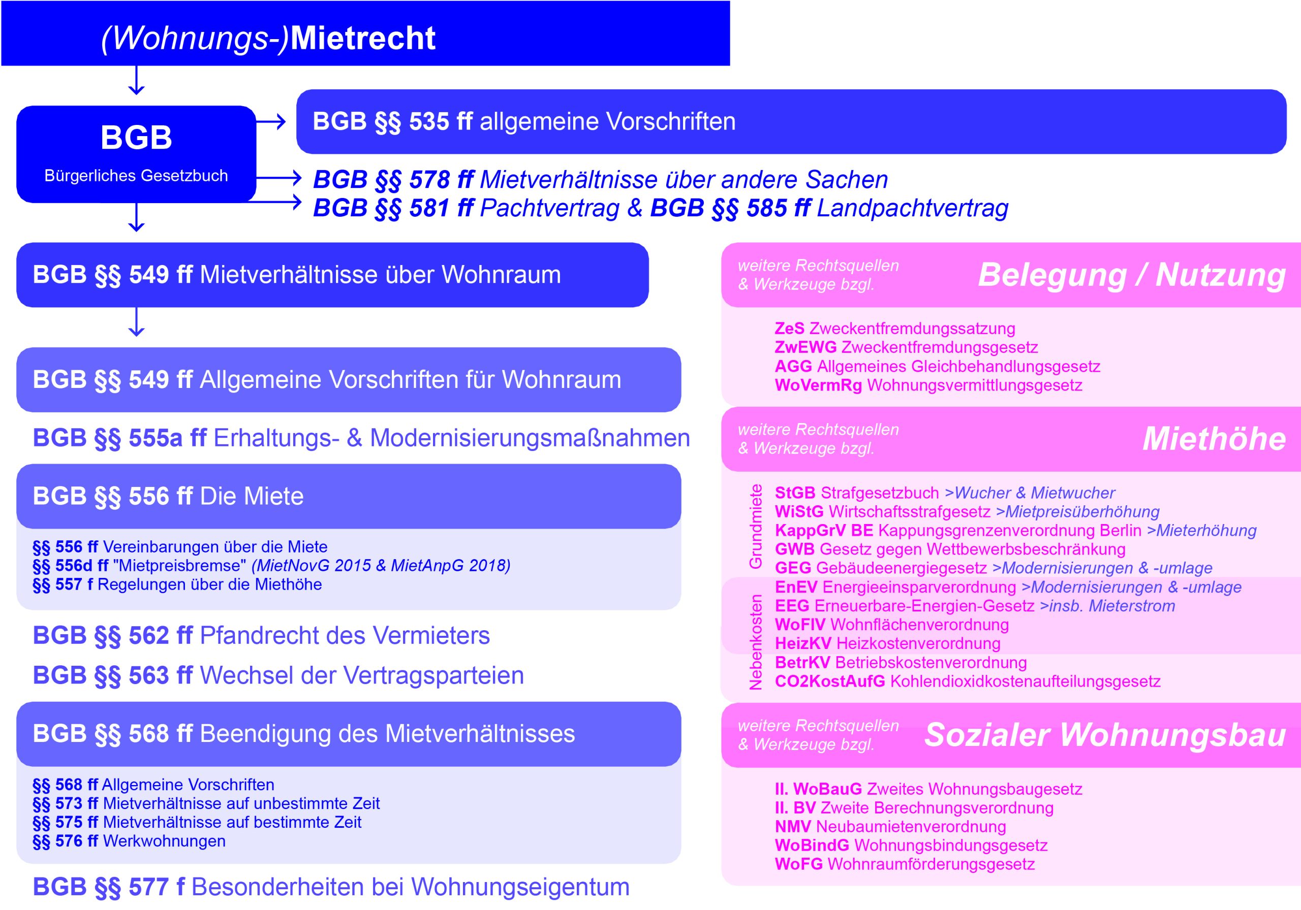 Die Grafik ordnet das Mietrecht und dessen Rechtsquellen systematisch, wobei die relevanten Paragraphen des Bürgerlichen Gesetzbuchs (BGB) aufgeführt werden. Die Darstellung veranschaulicht, dass das Wohnraummietrecht ist detailliert im BGB geregelt ist und durch weitere Spezialregelungen ergänzt oder beeinflusst wird.