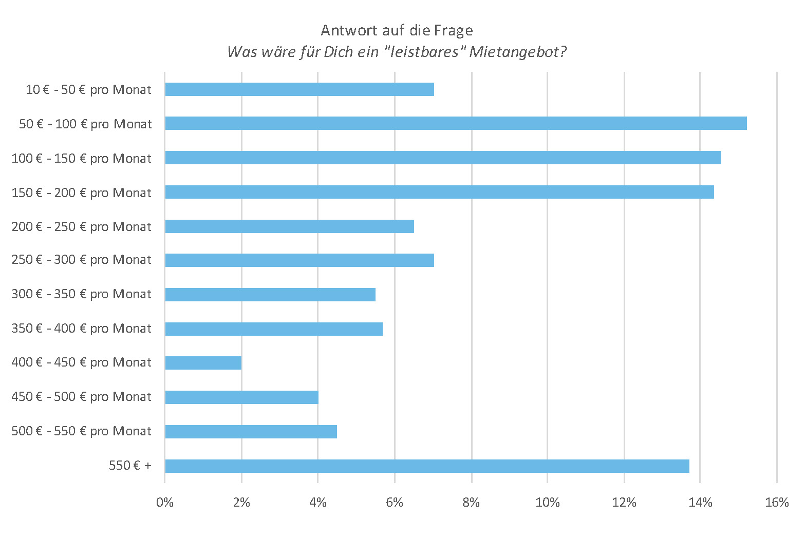 Die Abbildung zeigt die Umfrageergebnisse auf die Frage "Was wäre für Dich ein "leistbares" Mietangebot?
