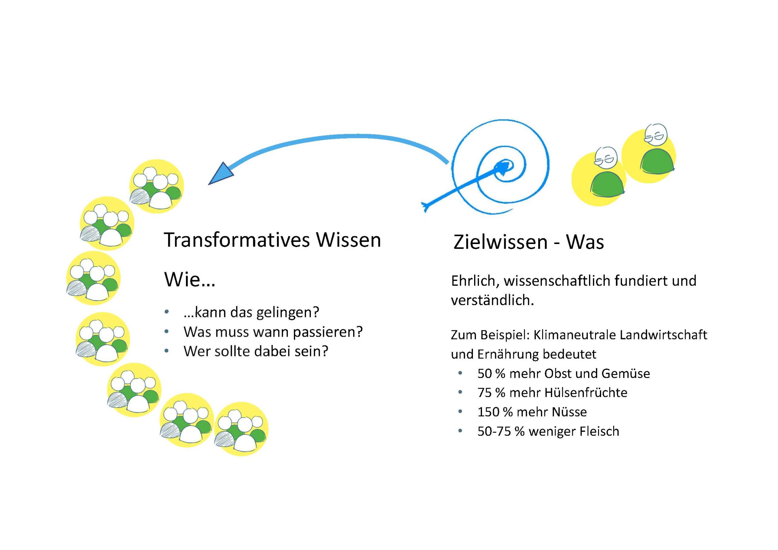 Auf der rechten Seite der Abbildung fliegt ein Pfeil in eine Zielscheibe, er illustriert das Zielwissen am Beispiel einer klimaneutrale Landwirtschaft und Ernährung, nämlich, dass wir in Deutschland 50 % mehr Obst und Gemüse brauchen, 75 % mehr Hülsenfürchte, 150 % mehr Nüsse und 50-75 % weniger Fleisch. Von dieser Zielscheibe aus zeigt ein großer blauer Pfeil auf die linke Seite der Abbildung. Dort überlegen kleine Grüppchen von Personen: Wie kann das gelingen? Was muss wann passieren? Wer sollte dabei sein? Sie generieren transformatives bzw. Veränderungswissen.