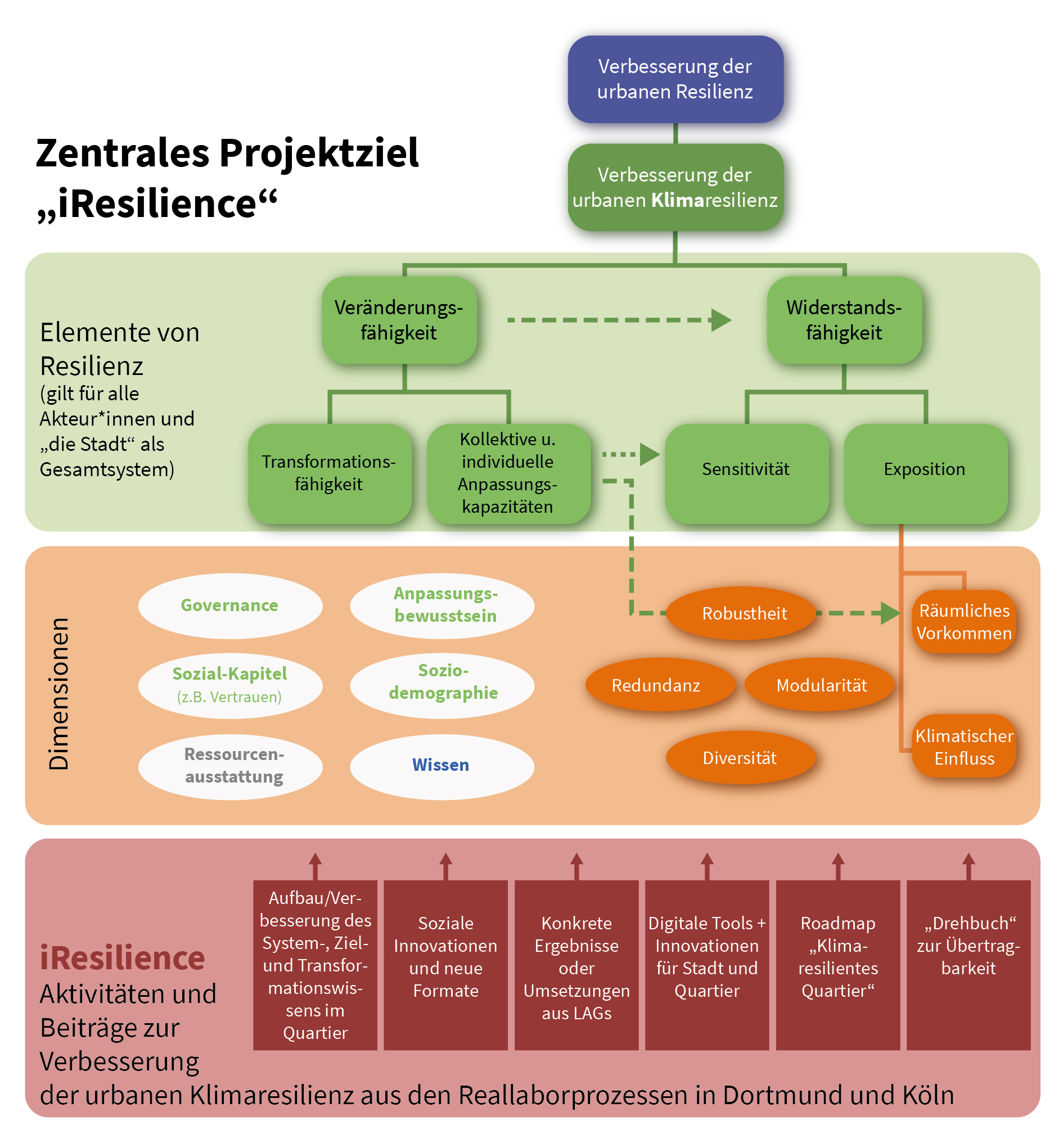 Die Abbildung zeigt ein Diagramm, das das zentrale Projektziel von iResilience darstellt.
Erste Ebene: Das Ziel ist die Verbesserung der urbanen Resilienz. Ein Teil davon ist die Verbesserung der urbanen Klimaresilienz. 
Zweite Ebene: Die Verbesserung unterteilt sich in zwei Elemente: Die Veränderungsfähigkeit und die Widerstandsfähigkeit. Veränderungsfähigkeit wiederum unterteilt sich in die Transformationsfähigkeit und in die Kollektive und individuelle Anpassungsfähigkeit. Die Widerstandsfähigkeit unterteilt sich in die Sensitivität und die Exposition. 
Dritte Ebene: Transformationsfähigkeit unterteilt sich in verschiedene Dimensionen: Governance, Sozial-Kapital (Zusammenhalt, Vertrauen), Ressourcenausstattung. Die Anpassungsfähigkeit unterteilt sich in Anpassungsbewusstsein, Soziodemographie und Wissen. Sensitivität hat die Dimensionen Robustheit, Redundanz, Modularität, Diversität. Exposition unterteilt sich in Räumliches Vorkommen und klimatischer Einfluss. 
Vierte Ebene: Hier werden die Aktivitäten und Beiträge zur Verbesserung der urbanen Klimaresilienz aus den Reallaborprozessen in Dortmund und Köln aufgezählt: Aufbau/Verbesserung des System-, Ziel- und Transformationswissens im Quartier, Soziale Innovationen und neue Formate, Konkrete Ergebnisse oder Umsetzungen aus LAGs, Digitale Tools und Innovationen für Stadt und Quartier, Roadmap „klimaresilientes Quartier“ und „Drehbuch zur Übertragbarkeit“.
