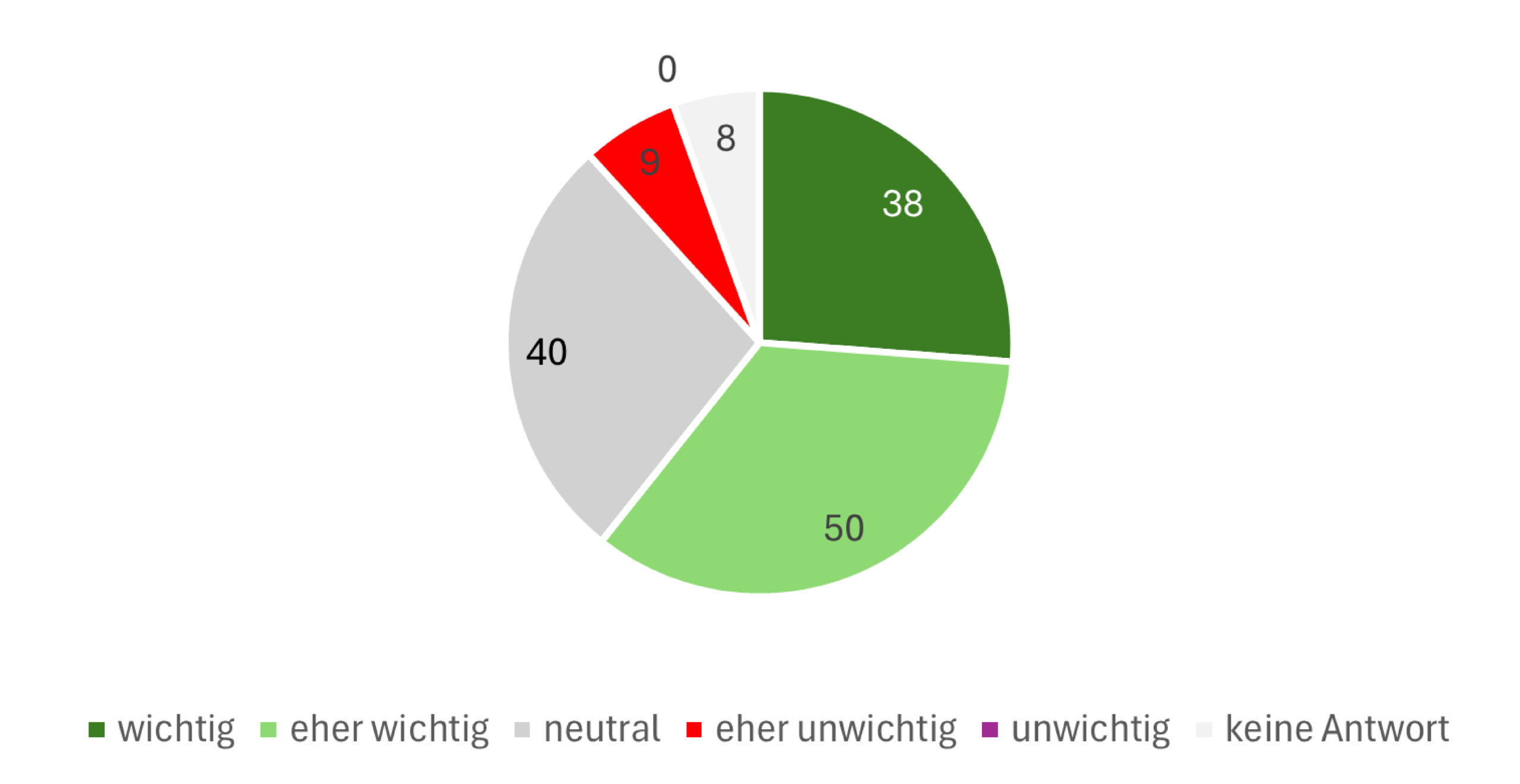 Kreisdiagramm zur Wichtigkeit des Methodeneinsatzes in der Raumplanung; Mehrheit bewertet ihn als eher wichtig ( 50 Personen) oder wichtig (38 Personen).