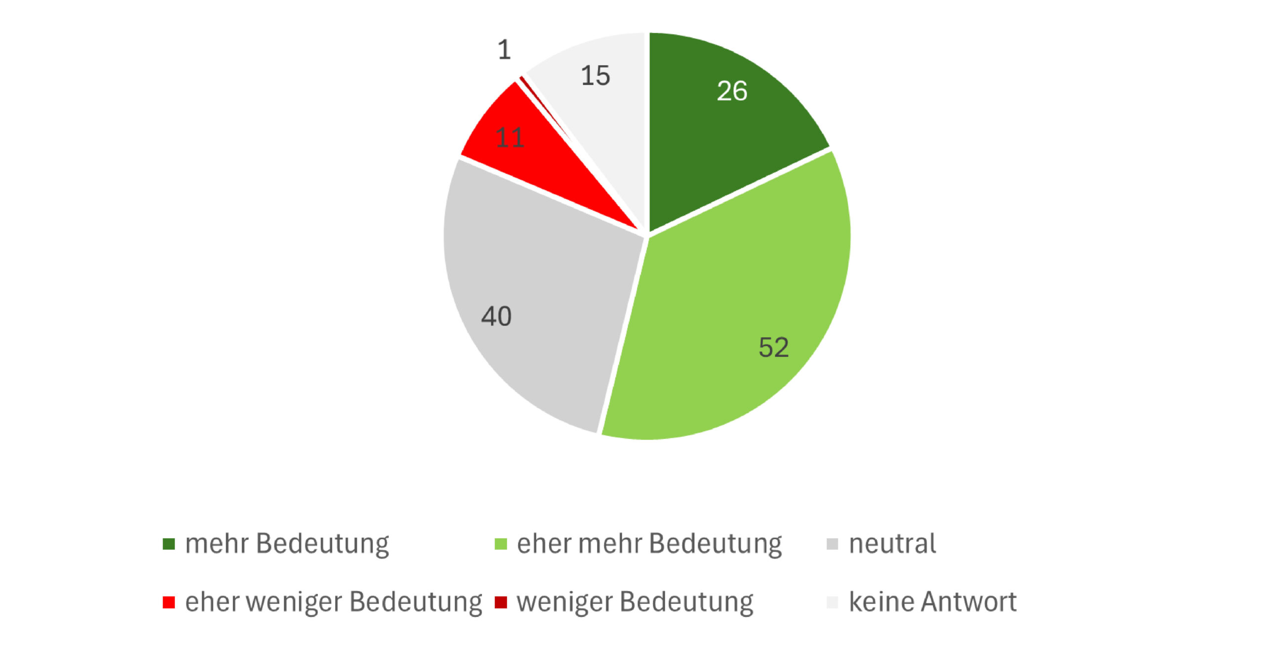 Kreisdiagramm zur veränderten Bedeutung von Planungsmethoden; Mehrheit sieht eher (52 Personen) oder deutlich mehr (26 Personen) Bedeutung.