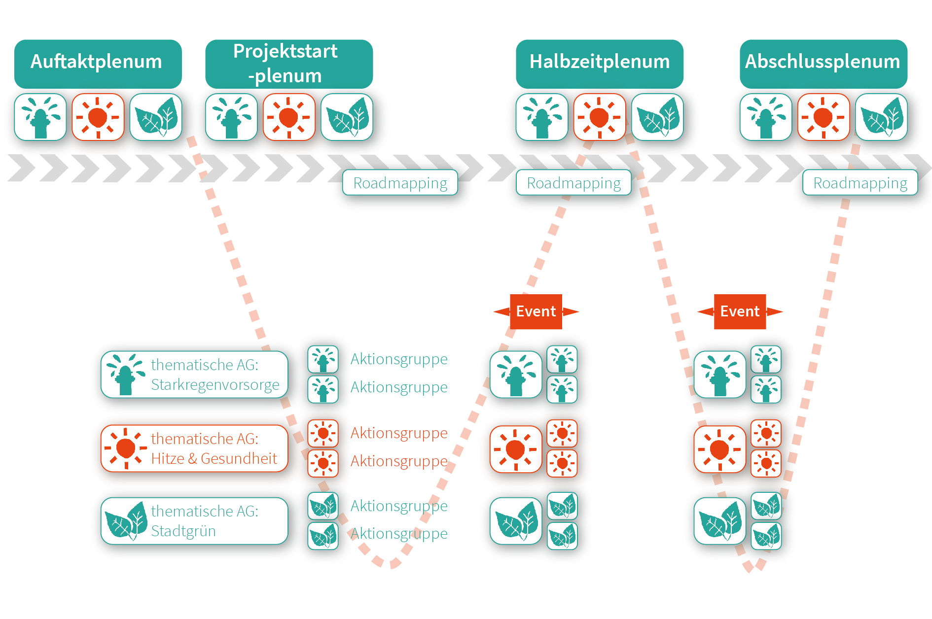 Die Abbildung zeigt einen Zeitstahl von 2019 bis 2022: 
In 2019 liegen das Auftaktplenum und das Projektstartplenum, jeweils mit den drei Themen Starkregenvorsorge, Hitze und Gesundheit und Urbanes Grün. Auch liegen dort die thematischen AGs – je eine zu einem Thema. 
In 2020 liegt das erste Treffen der Roadmapping-Gruppe und Treffen von lokalen Aktionsgruppen. Ende 2020 liegt das Event, sowie weitere Treffen der Thematischen AGs und der LAGs. 
In 2021 liegt zu Beginn das Halbzeitplenum und ein Treffen der Roadmapping-Gruppe, in der Mitte ein weiteres Event, sowie Treffen der thematischen AGs und der LAGS. Gegen Ende liegen zwei Treffen der Roadmapping-Gruppe und das Abschlussplenum, das wieder alle drei Themen vereint.
