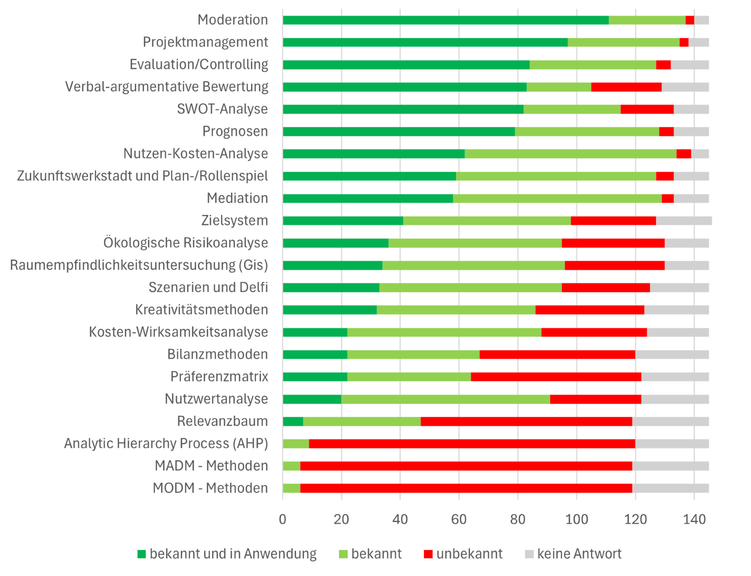 Antworten auf die Frage nach der Bekanntheit und Anwendung von 22 Planungsmethoden. Dargestellt ist ein horizontales Balkendiagramm. Für jede Methode werden die Anteile ‚bekannt und in Anwendung‘, ‚bekannt‘, ‚unbekannt‘ und ‚keine Antwort‘ gezeigt. Besonders häufig bekannt und angewendet sind Moderation, Projektmanagement, Evaluation/Controlling sowie verbal-argumentative Bewertung. Weniger bekannt oder überwiegend unbekannt sind unter anderem Analytic Hierarchy Process (AHP), MDAM-Methoden und MODM-Methoden. Die grauen Balkenanteile zeigen fehlende Angaben.