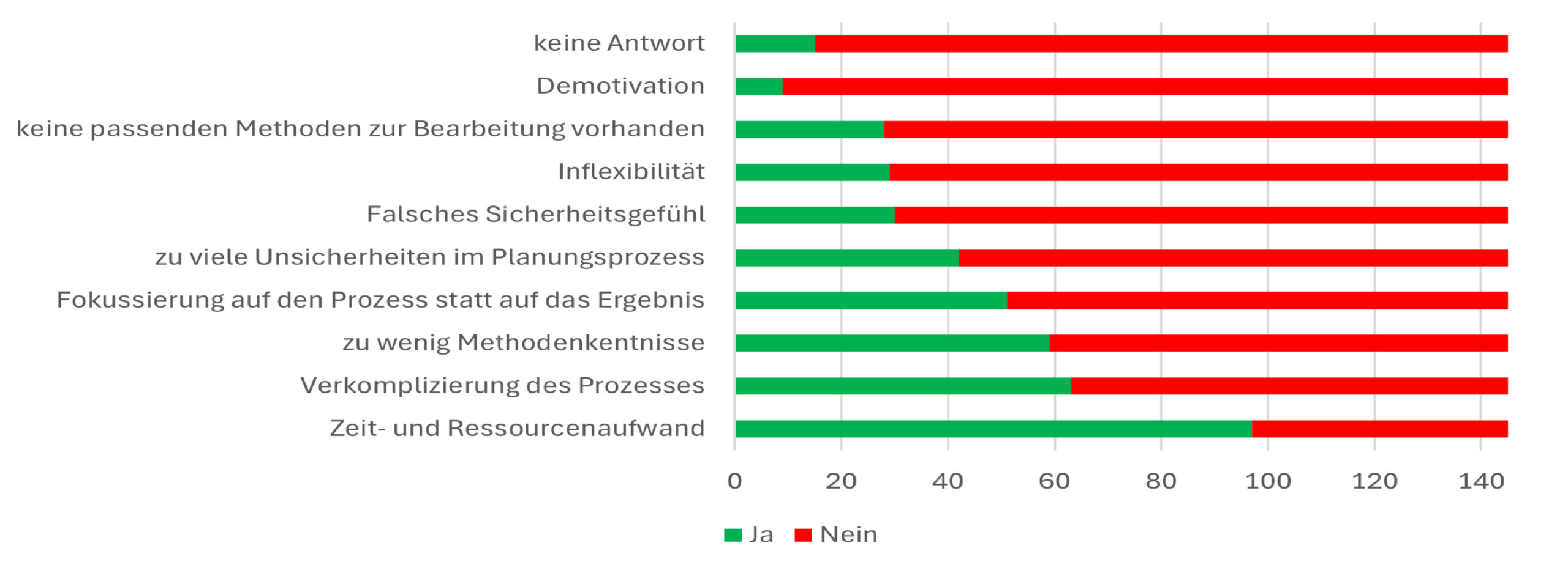 Antworten auf die Frage nach hemmenden Faktoren für den Einsatz räumlicher Methoden. Dargestellt ist ein horizontales Balkendiagramm mit Ja-/Nein-Antworten. Am häufigsten werden Zeit- und Ressourcenaufwand, Verkomplizierung des Prozesses sowie zu wenig Methodenkenntnis als hemmende Faktoren genannt. Seltener genannt werden mangelnde Flexibilität oder das Fehlen passender Methoden.