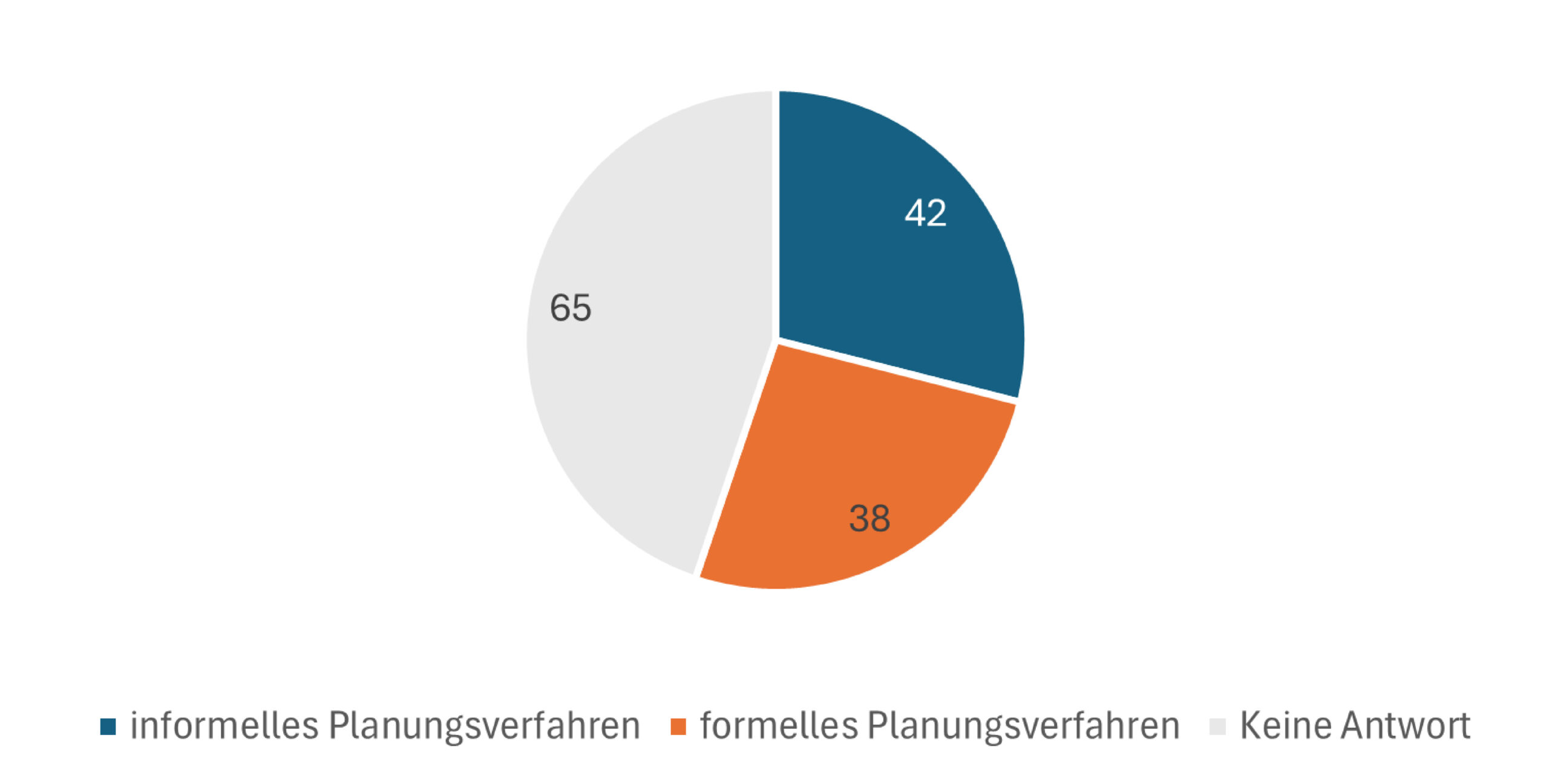 Antworten auf die Frage, in welchem Planungstyp sich mehr methodische Unterstützung gewünscht wird. Dargestellt ist ein Kreisdiagramm mit drei Kategorien. 42 Befragte wünschen sich mehr Unterstützung in informellen Planungsverfahren, 38 in formellen Planungsverfahren. 65 Personen machten keine Angabe.