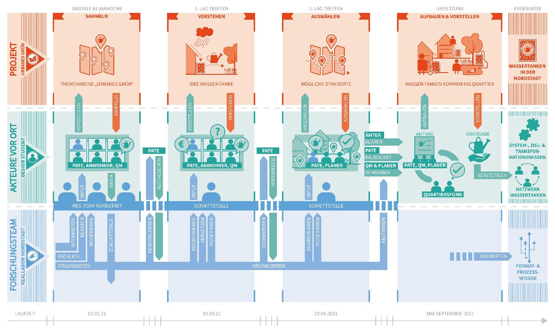 Diese Abbildung zeigt das Ablaufdiagramm der LAG Wassertanke mit drei Ebenen: Oben die Projektebene, in der Mitte die Akteure vor Ort und unten das Forschungsteam. Die dargestellten Treffen untergliedern sich in die Digitale Klimawoche (Ideensammlung), das erste Treffen der LAG (Vertiefung der LAG Idee), das zweite Treffen der LAG (mögliche Standortauswahl) und das letzte Treffen (Aufbau die Wassertanke).