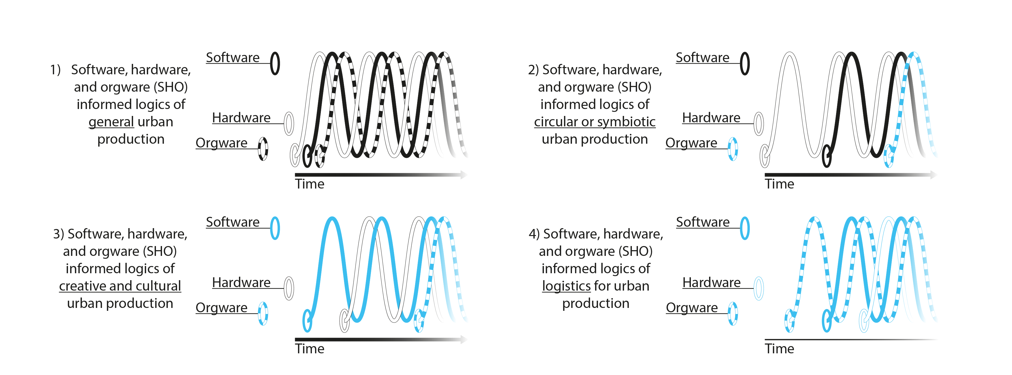 Comparative diagram of processs with different process-spirals.
