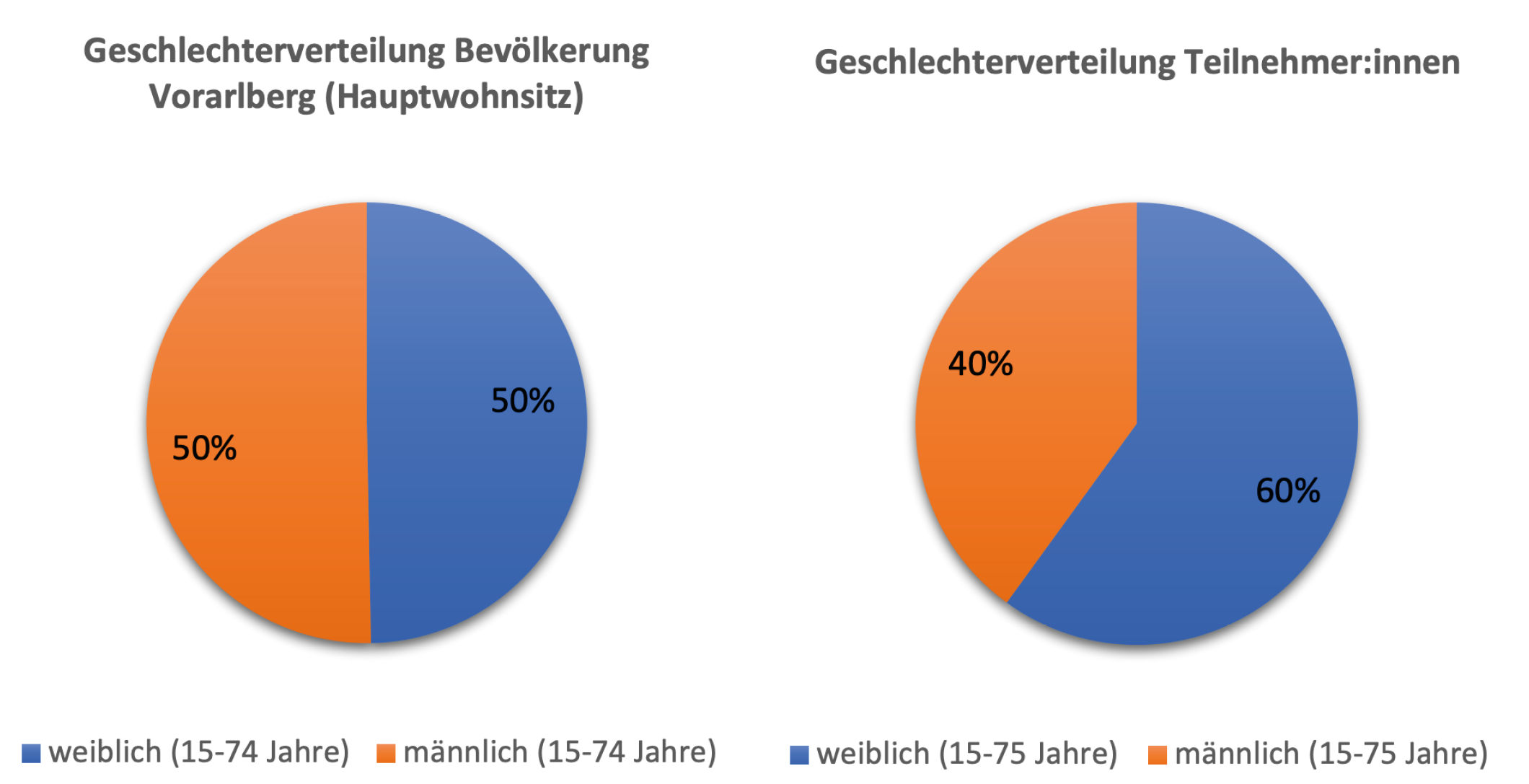 In den Abbildungen sind mehrere Kuchendiagramme enthalten, die unterschiedliche Aspekte der Bevölkerung und der studien Teilnehmer:innen in Vorarlberg widerspiegeln. Das erste Kuchendiagramm zeigt das Geschlechterverhältnis der Bevölkerung in Vorarlberg. Die Gesamtbevölkerung ist zu gleichen Teilen auf Frauen (50%) und Männer (50%) verteilt. Die Teilnehmer:innen der Studie weisen hingegen eine Ungleichheit auf, wobei 60% weiblich und 40% männlich sind.