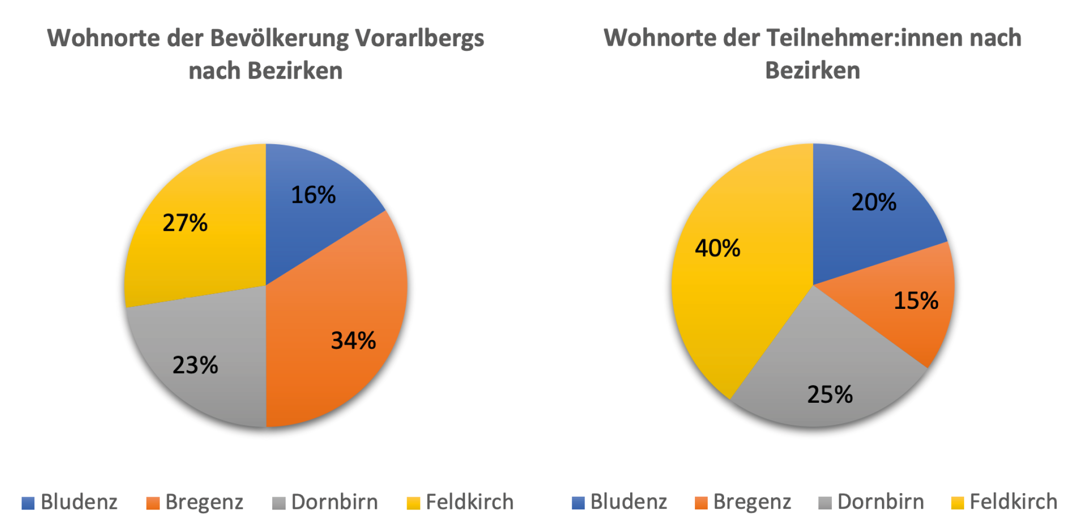 In Bezug auf die Wohnorte in Vorarlberg zeigt sich, dass die Beteiligung in der Gesamtbevölkerung und bei den Teilnehmer:innen der Studie unterschiedlich ist. In der Gesamtbevölkerung leben die meisten Menschen in Bregenz (34%), gefolgt von Feldkirch (27%), Dornbirn (23%) und Bludenz (16%). Bei den Studienteilnehmer:innen hingegen ist Feldkirch der am häufigsten genannte Wohnort (40%), gefolgt von Dornbirn (25%), Bludenz (20%) und Bregenz (15%).