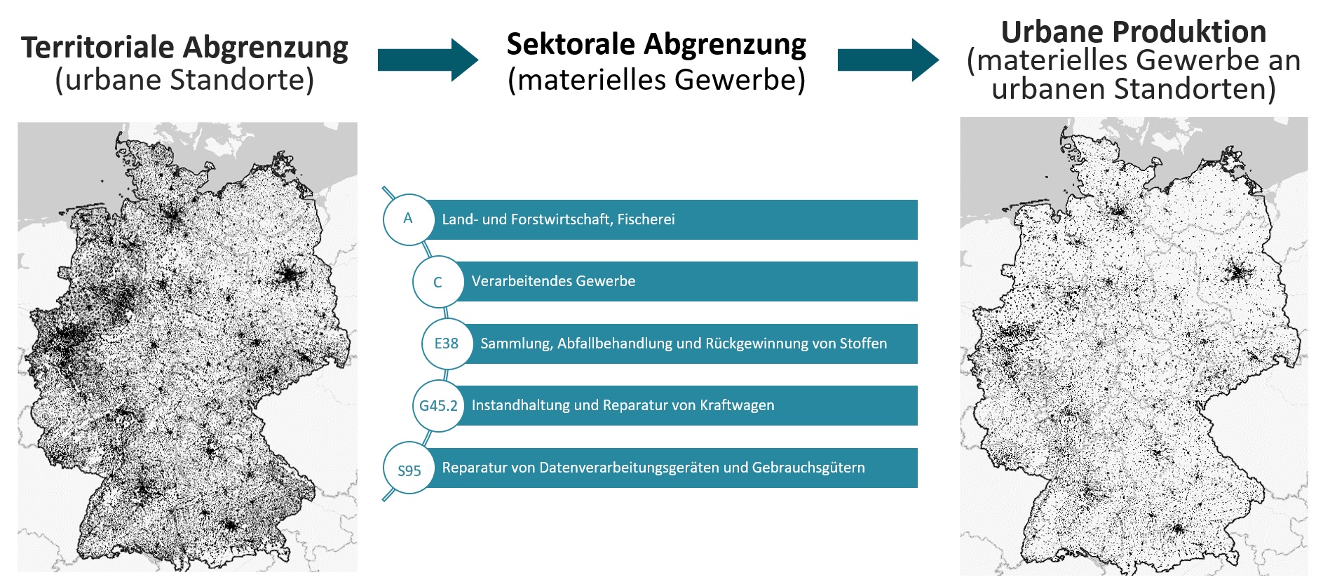 In der Deutschlandkarte links werden die urbanen Standorte nach der territorialen Abgrenzung dargestellt. Die rechte Deutschlandkarte filtert diese urbanen Standorte nun mittels der sektoralen Abgrenzung der Wirtschaftszweige zur Klassifikation des materiellen Gewerbes und zeigt die Rasterzellen, in denen Betriebe urbaner Produktion vorhanden sind.