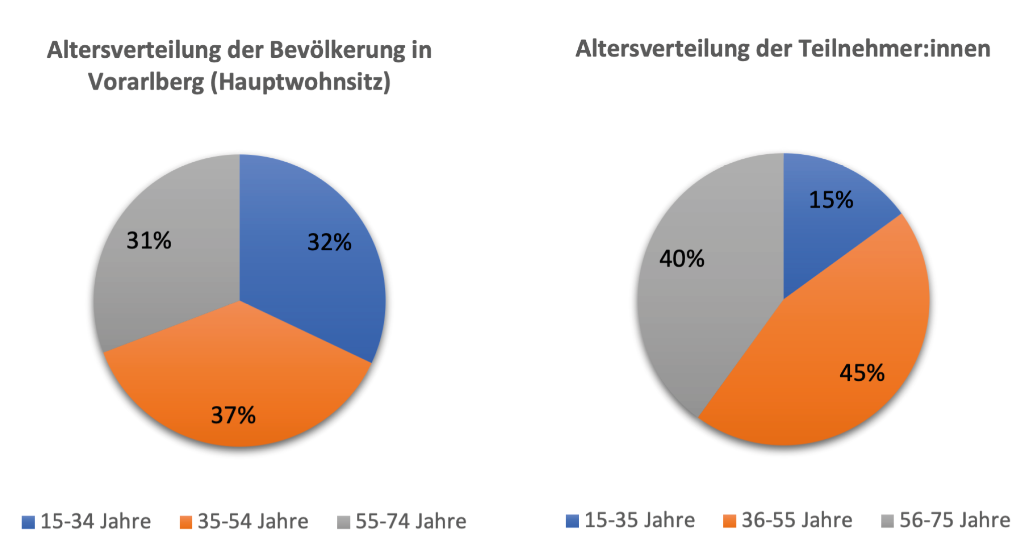 In Bezug auf das Altersverhältnis der gesamten Bevölkerung Vorarlbergs zeigt sich eine gleichmäßige Verteilung. Die größte Altersgruppe sind Personen im Alter von 35 bis 54 Jahren (37%), gefolgt von den 15- bis 34-Jährigen (32%) und den 55- bis 74-Jährigen (31%).

 

Bei den Teilnehmer:innen der Studie hingegen gibt es eine deutliche Abweichung in der Altersverteilung im Vergleich zur Gesamtbevölkerung. Die Mehrheit der Studienteilnehmer:innen ist zwischen 36 und 55 Jahren alt (45%), während 40% zwischen 56 und 75 Jahren alt sind. Nur 15% der Studienteilnehmer:innen gehören zur Altersgruppe von 15 bis 35 Jahren.
Diese
Daten deuten darauf hin, dass die Studienteilnehmer:innen tendenziell älter
sind als die Durchschnittsbevölkerung Vorarlbergs und dass es Unterschiede in
den Wohnorten gibt, die in den Analysen berücksichtigt werden sollten.