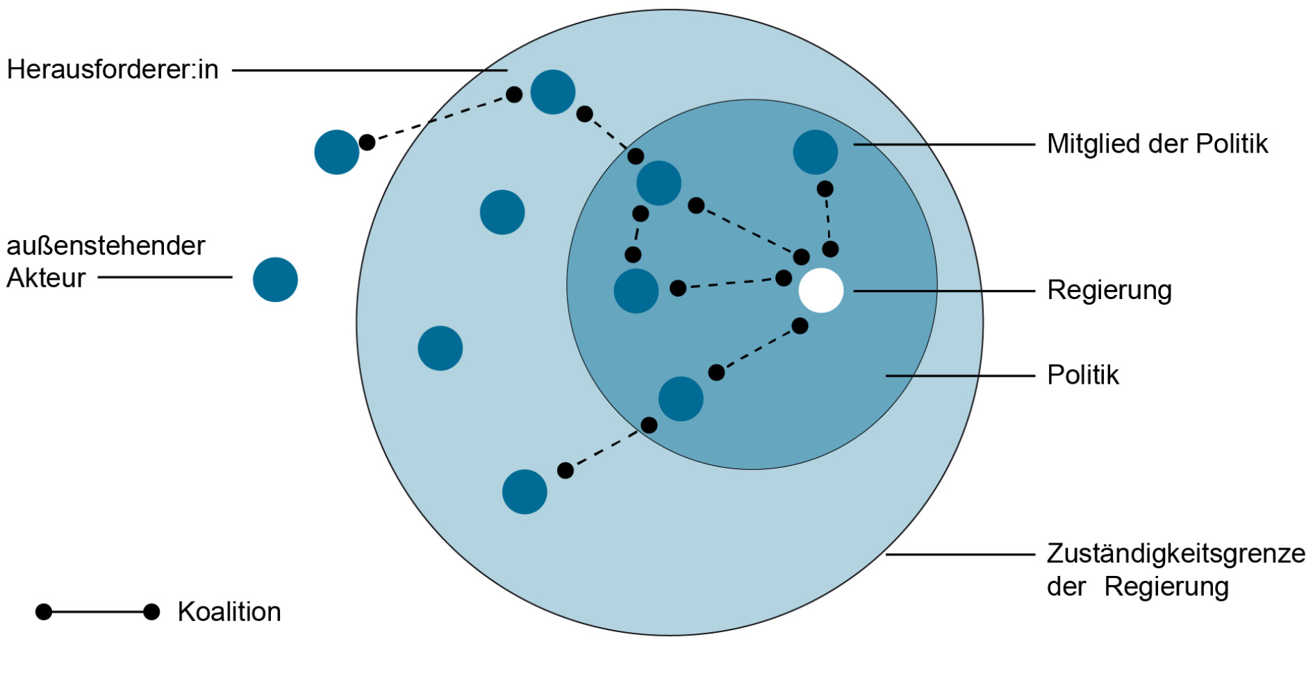 Die Abbildung zeigt zwei Kreise - einer davon innerhalb des anderen. Darin befinden sich kleine Punkte die, jeweils für Akteure stehen. Regierung und Mitglieder der Politik befinden sich im inneren Kreis, Herausforder:innen im äußeren. Zudem gibt es außerhalb noch außenstehende Akteure. Zwischen den Akteuren bestehen Koalitionen, die durch Striche dargestellt sind.