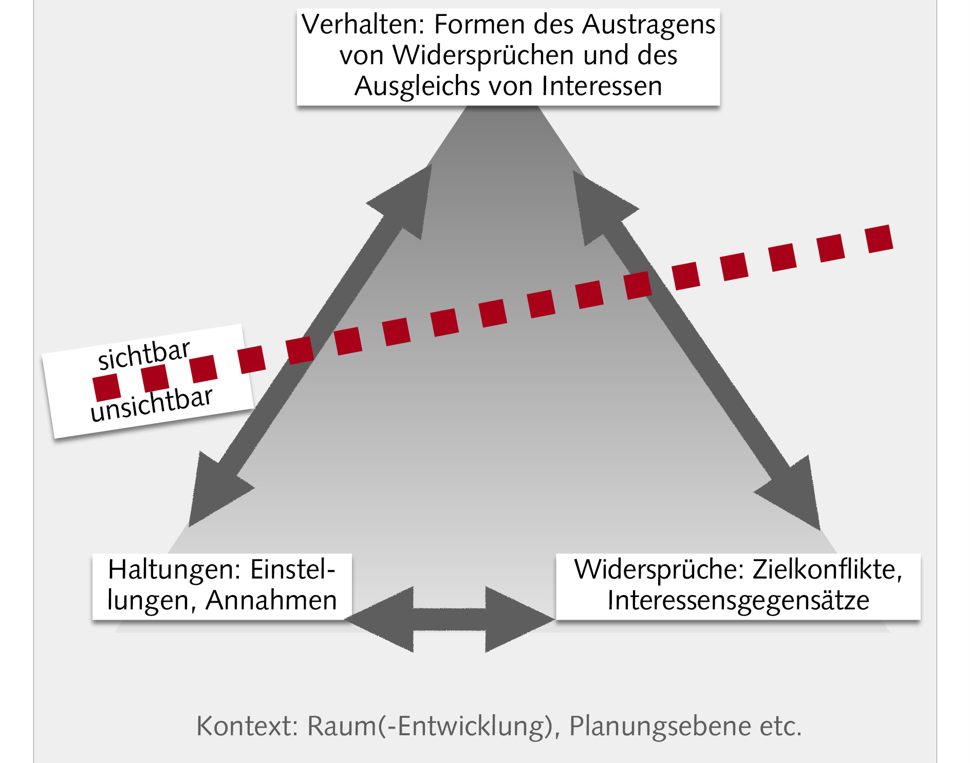 Die Abbildung zeigt ein Dreieck an dessen Ecken Haltungen, Widersprüche und Verhalten stehen. Sie stehen in Wechselwirkung, wobei Verhalten sichtbar ist während die anderen beiden Komponenten unsichtbar sind.